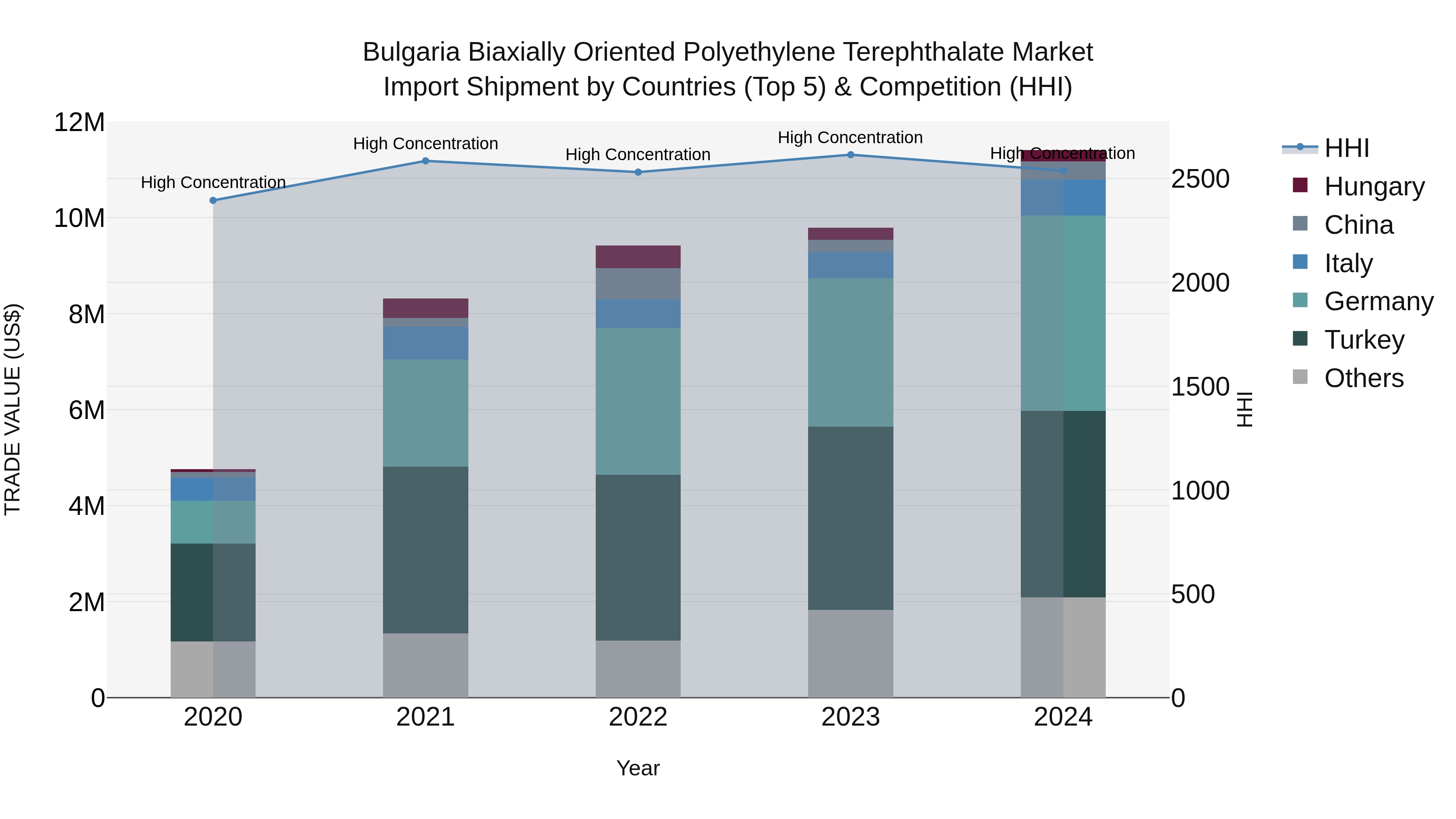 Bulgaria Biaxially Oriented Polyethylene Terephthalate Market Top 5 Importing Countries and Market Competition (HHI) Analysis