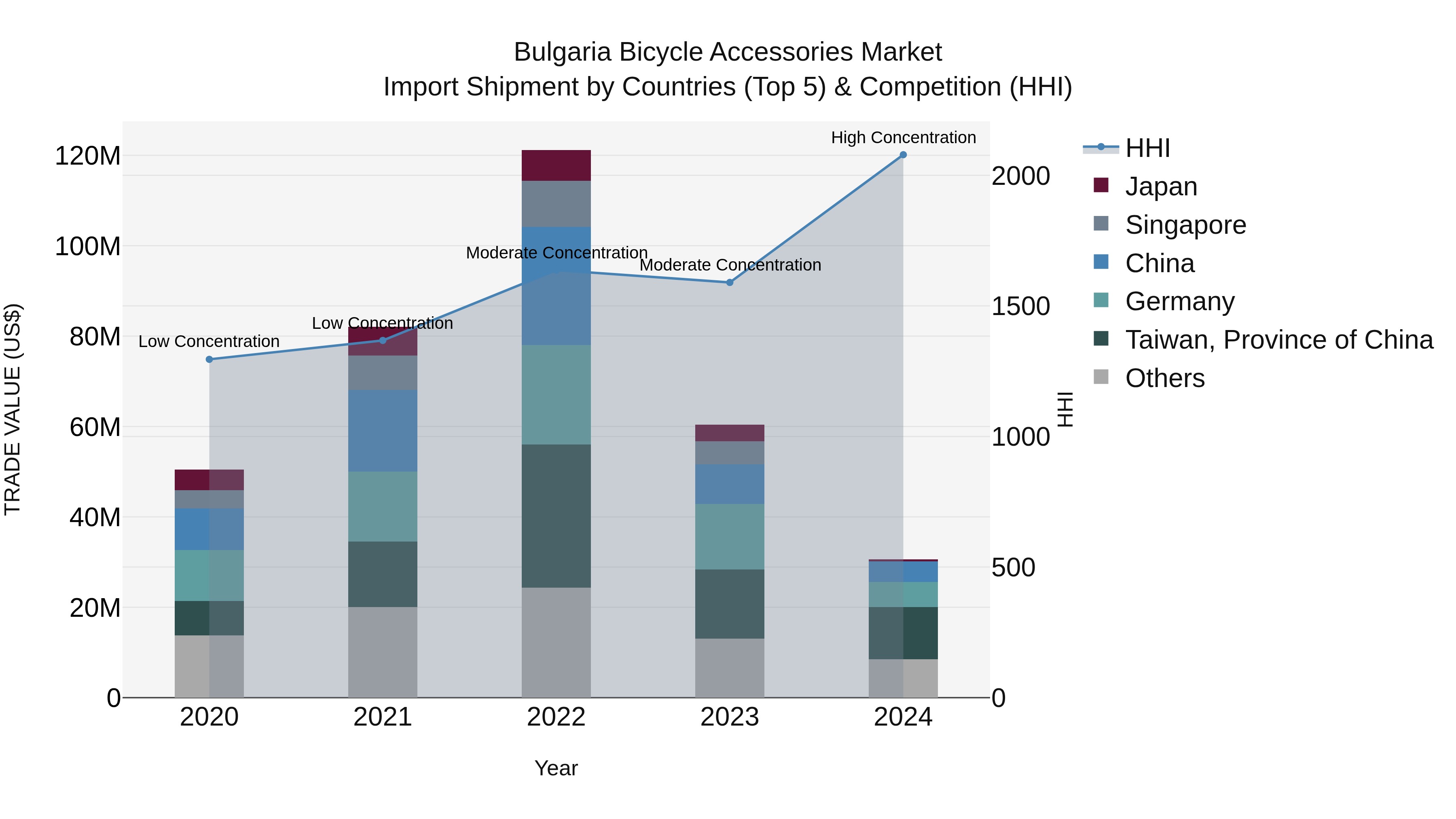 Bulgaria Bicycle Accessories Market Top 5 Importing Countries and Market Competition (HHI) Analysis