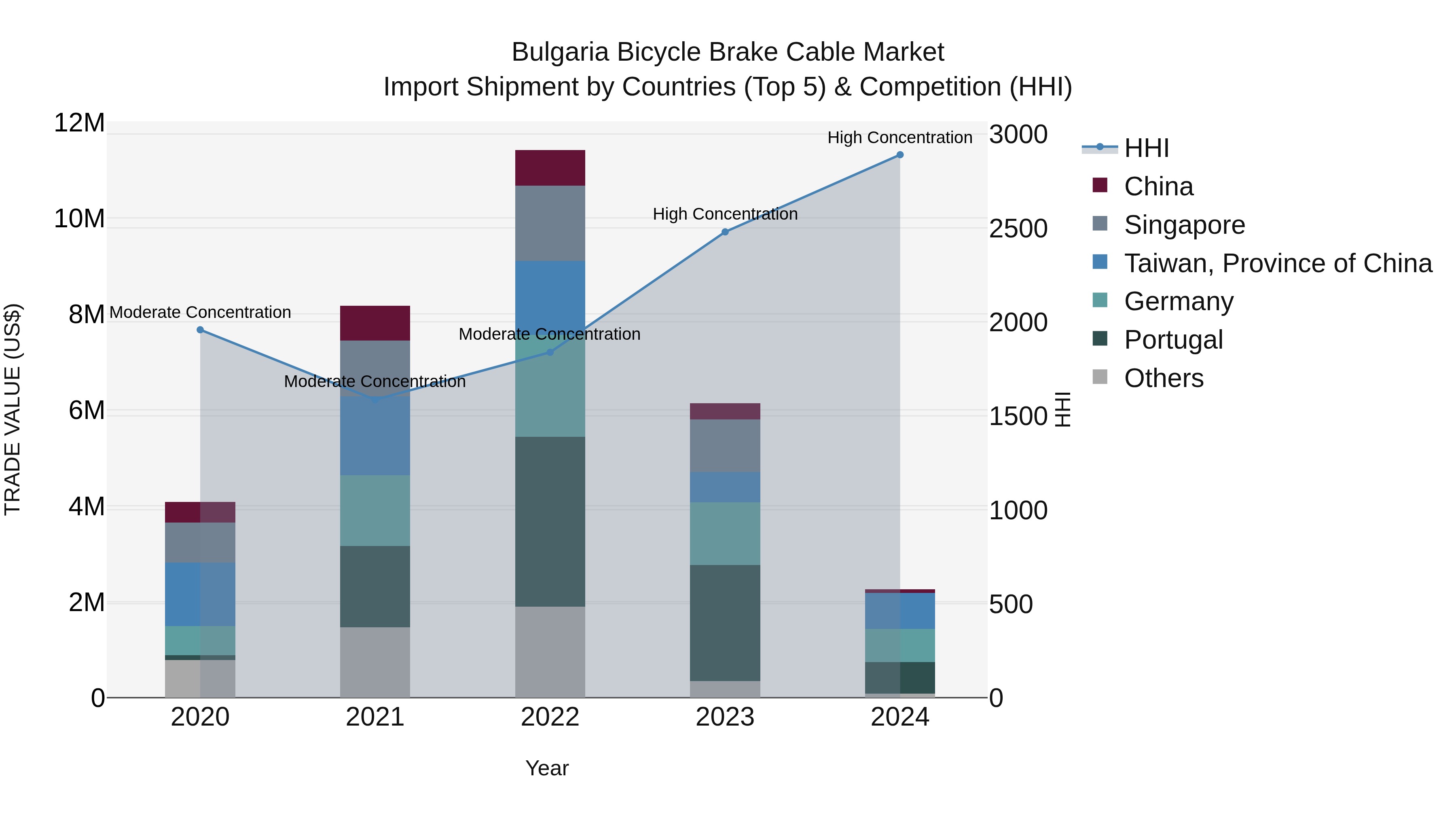 Bulgaria Bicycle Brake Cable Market Top 5 Importing Countries and Market Competition (HHI) Analysis