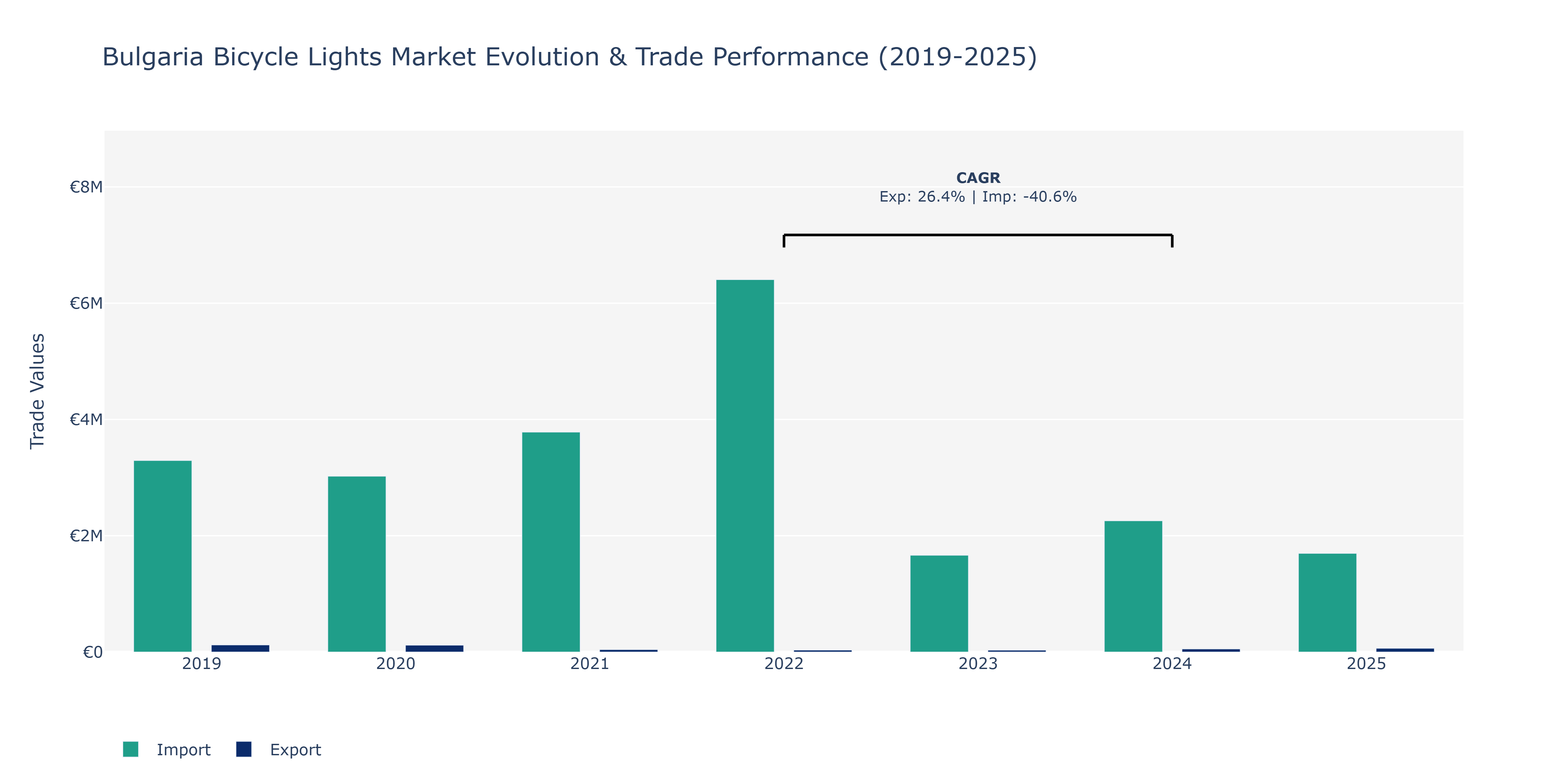Bulgaria Bicycle Lights Market: Production & Trade Performance (2019-2025)