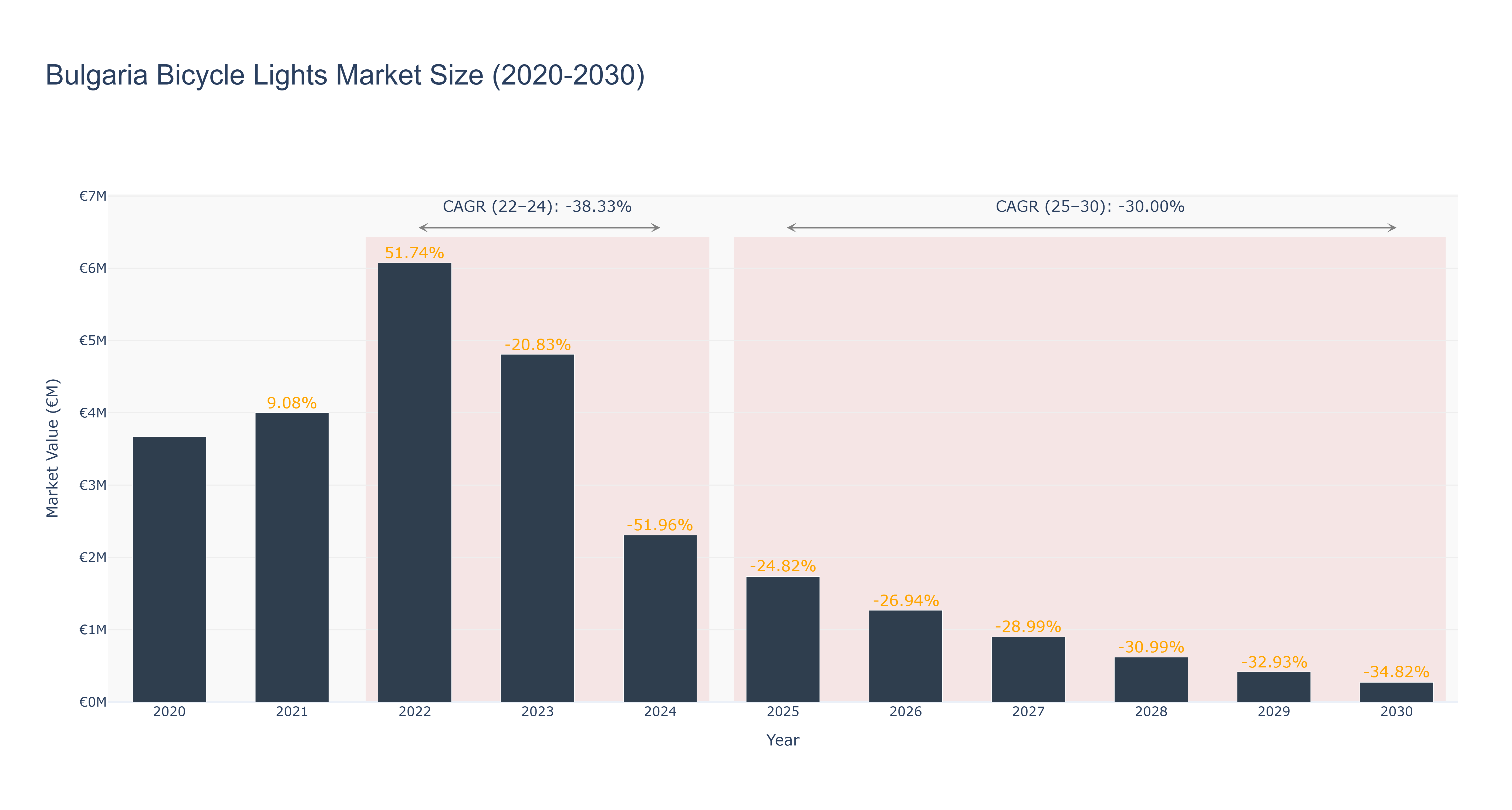 Bulgaria Bicycle Lights Market Size (2020-2030)