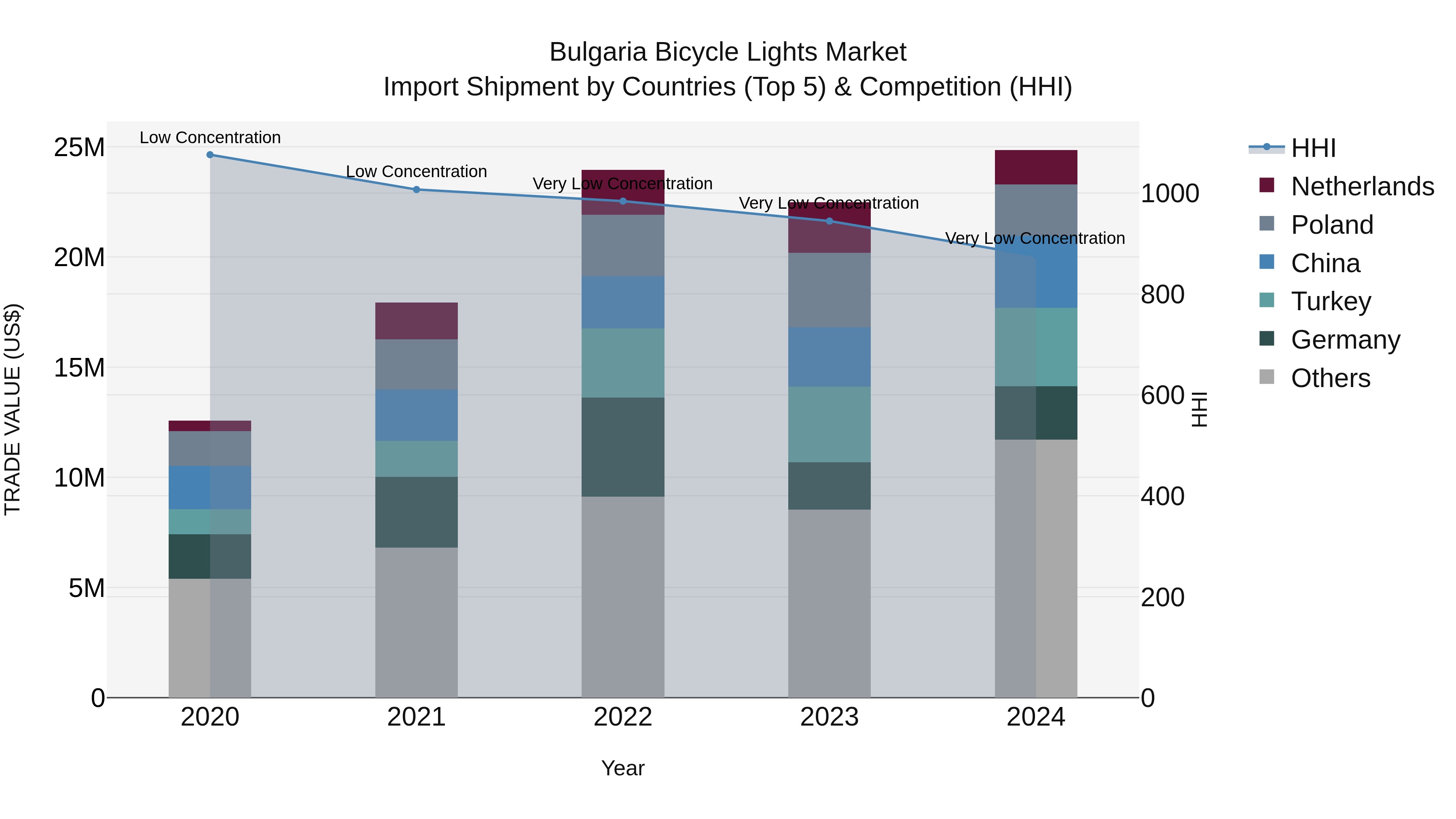 Bulgaria Bicycle Lights Market Top 5 Importing Countries and Market Competition (HHI) Analysis