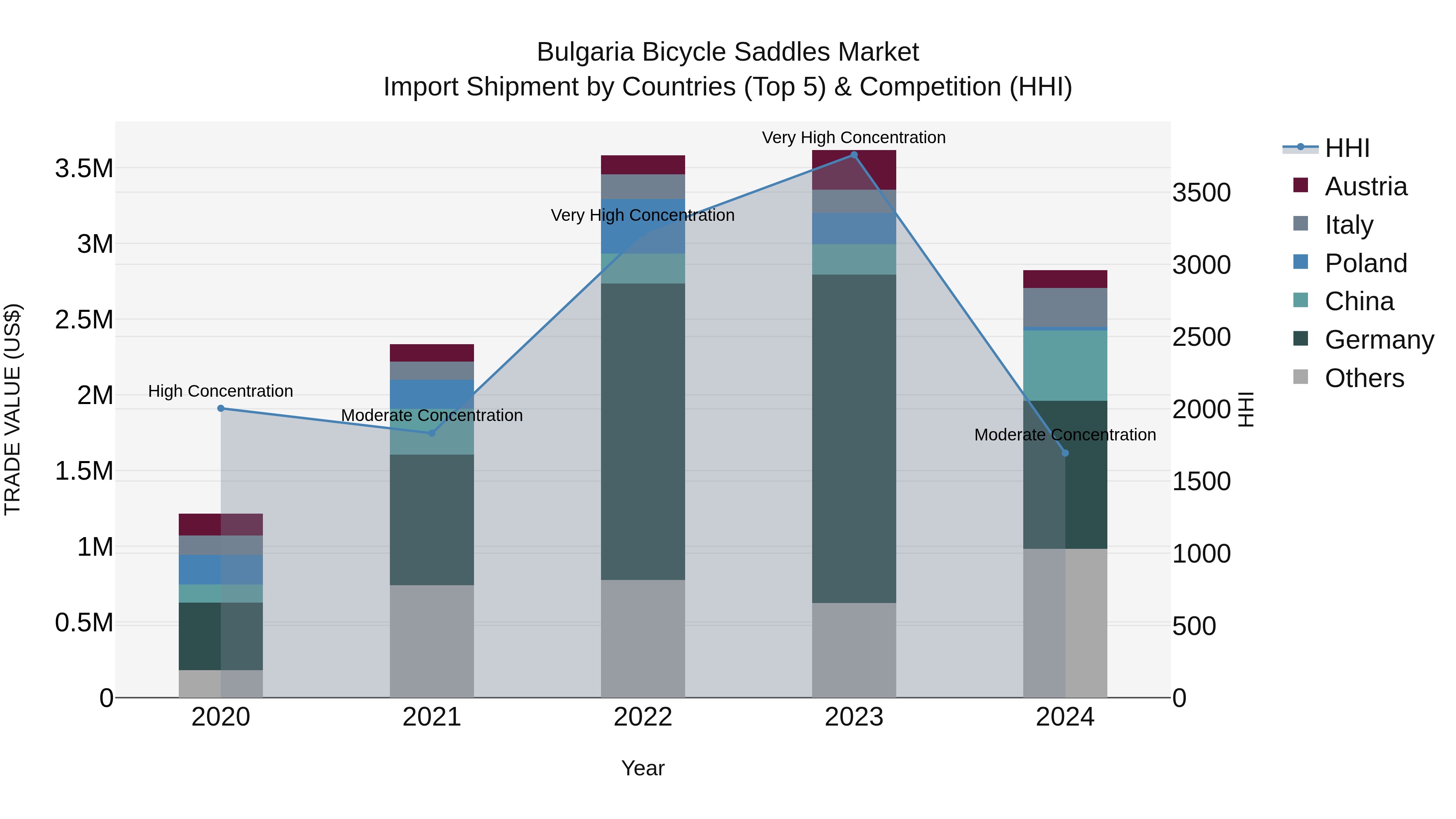 Bulgaria Bicycle Saddles Market Top 5 Importing Countries and Market Competition (HHI) Analysis