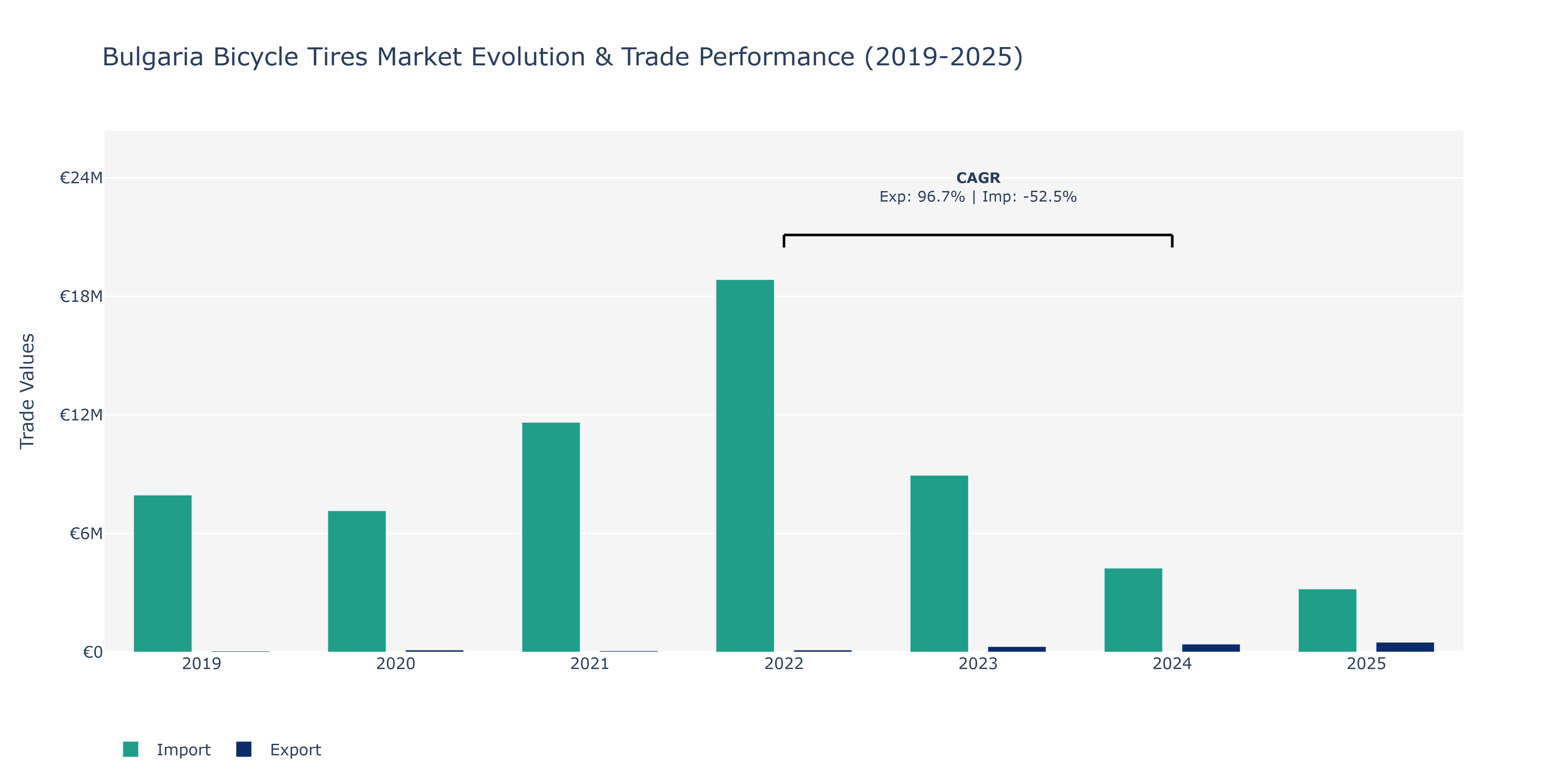 Bulgaria Bicycle Tires Market: Production & Trade Performance (2019-2025)