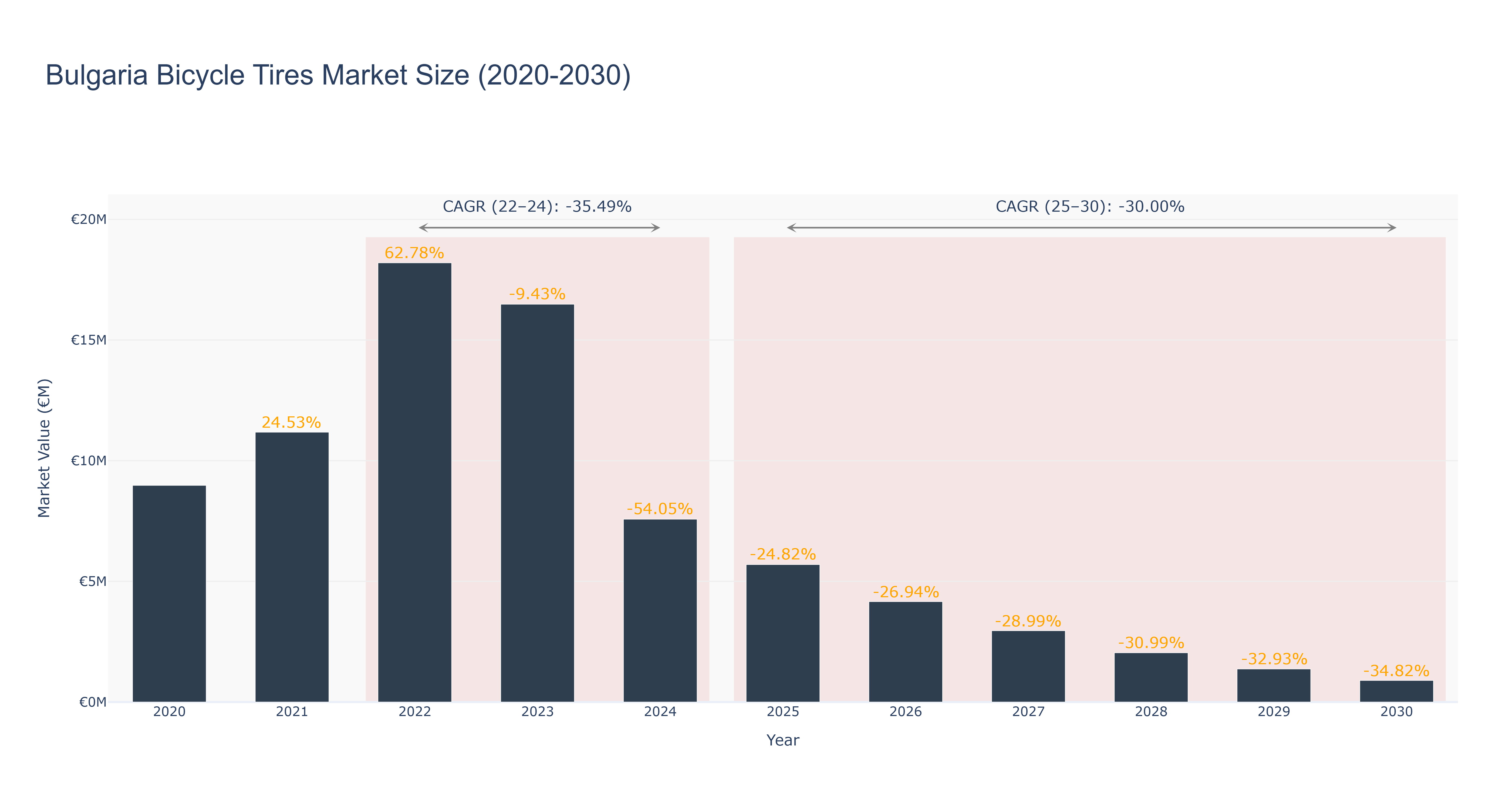 Bulgaria Bicycle Tires Market Size (2020-2030)