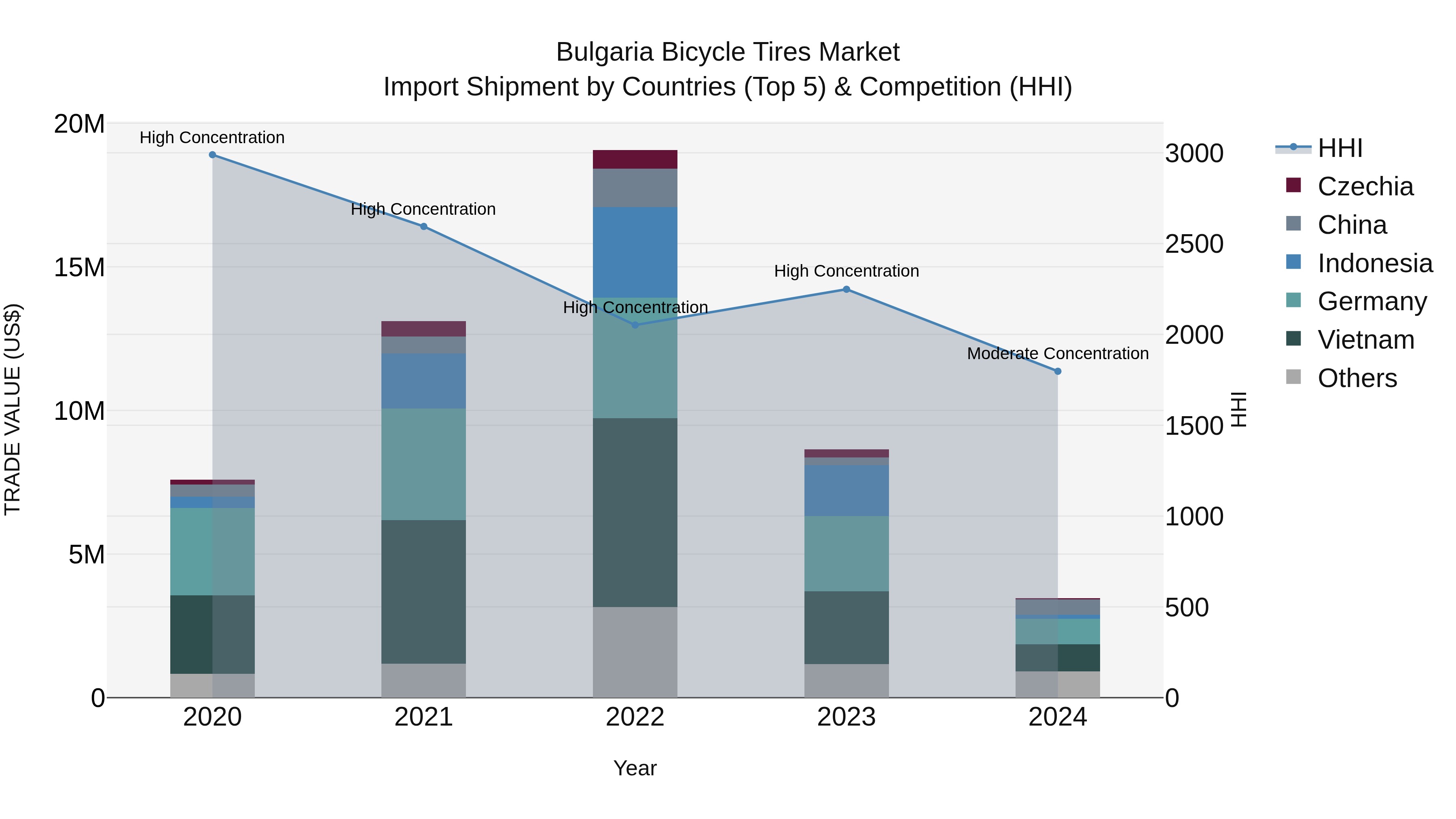 Bulgaria Bicycle Tires Market Top 5 Importing Countries and Market Competition (HHI) Analysis
