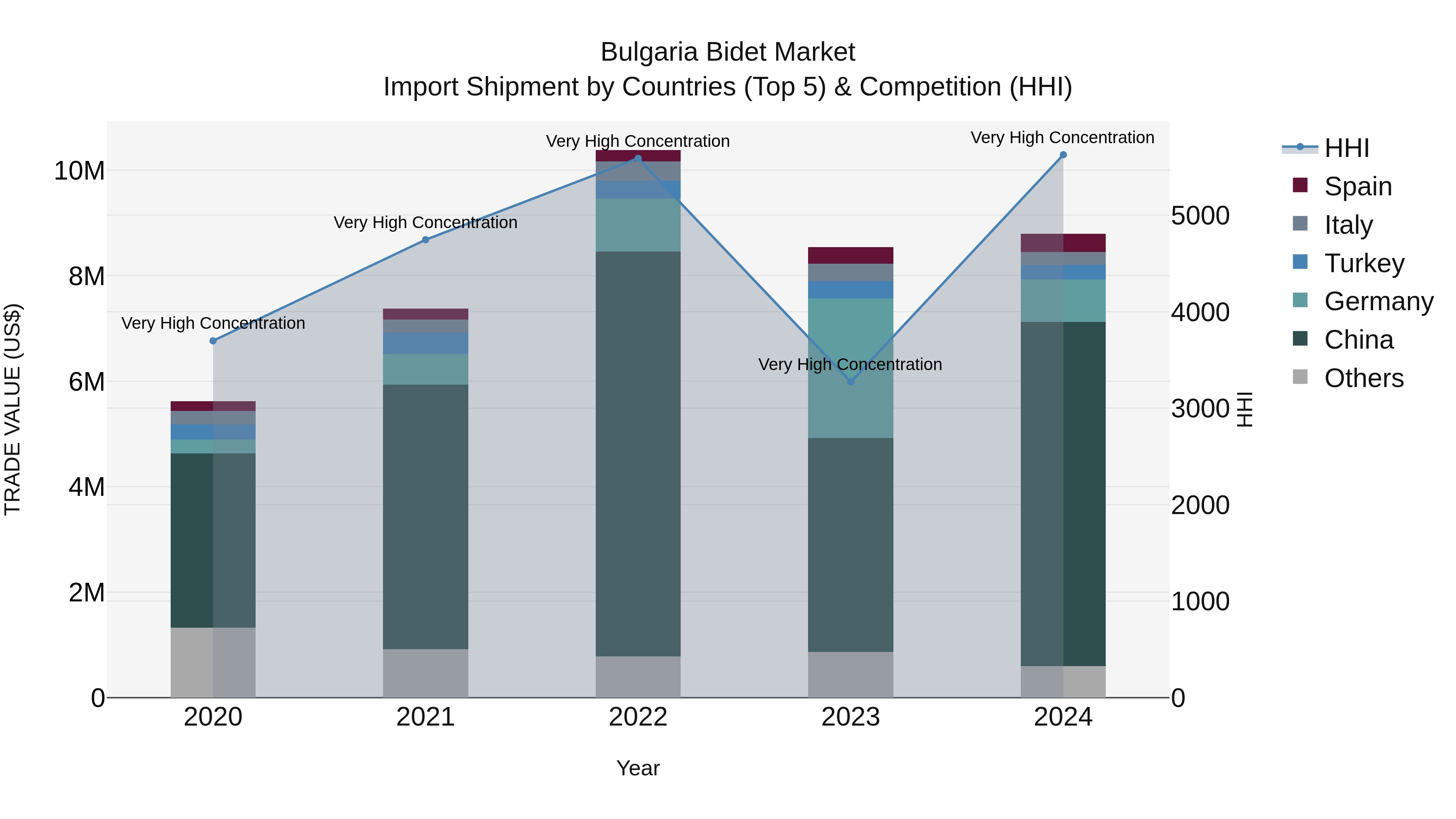 Bulgaria Bidet Market Top 5 Importing Countries and Market Competition (HHI) Analysis