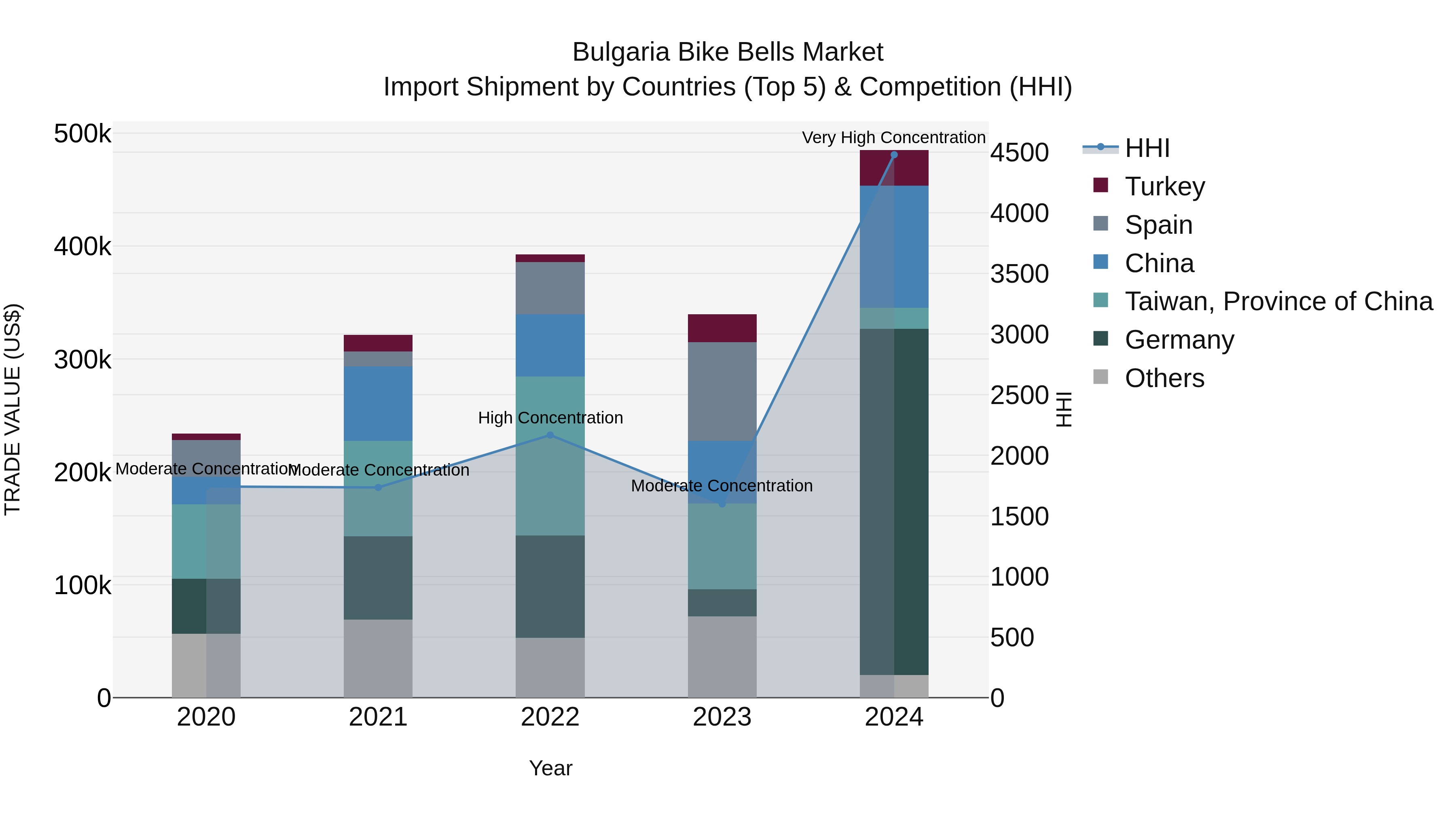 Bulgaria Bike Bells Market Top 5 Importing Countries and Market Competition (HHI) Analysis