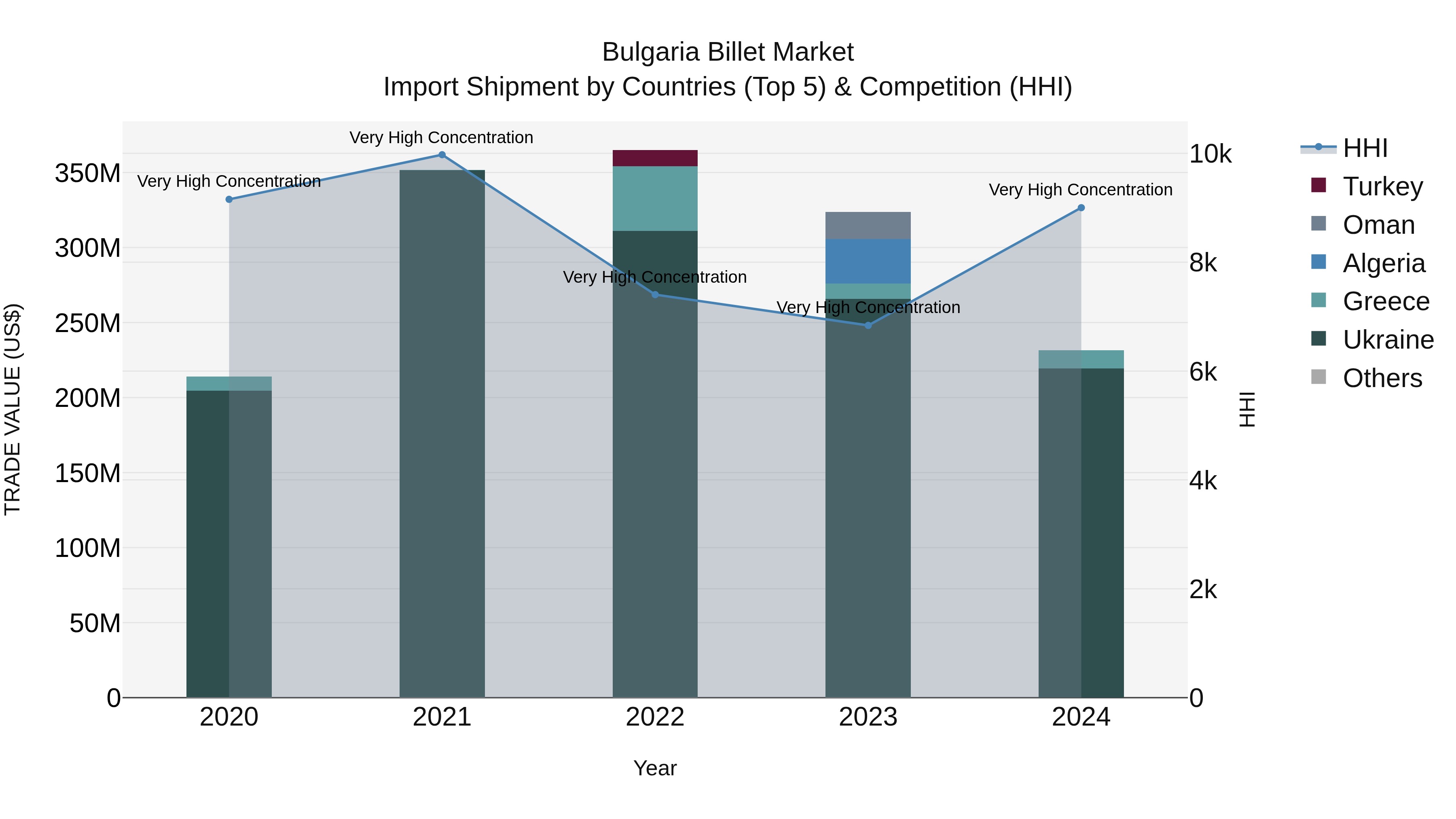 Bulgaria Billet Market Top 5 Importing Countries and Market Competition (HHI) Analysis