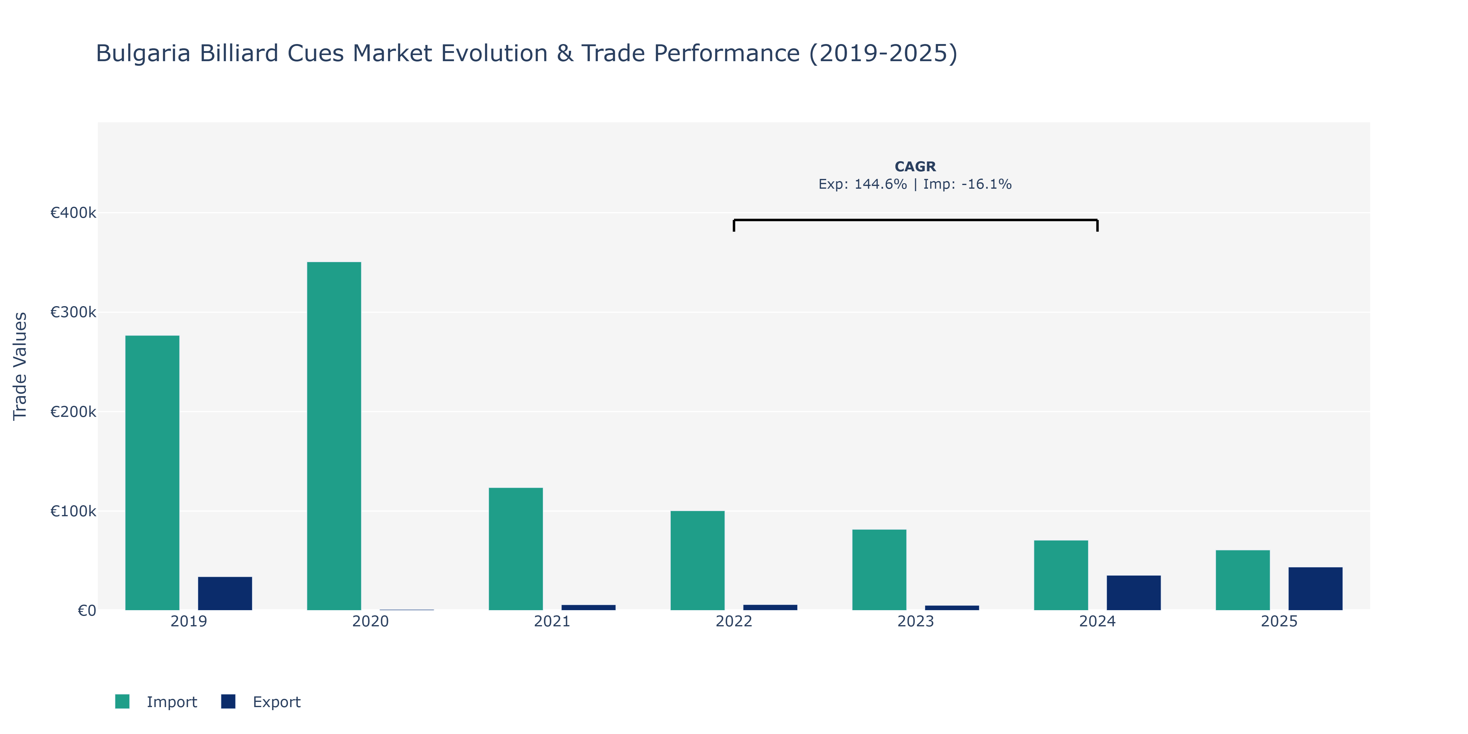 Bulgaria Billiard Cues Market: Production & Trade Performance (2019-2025)