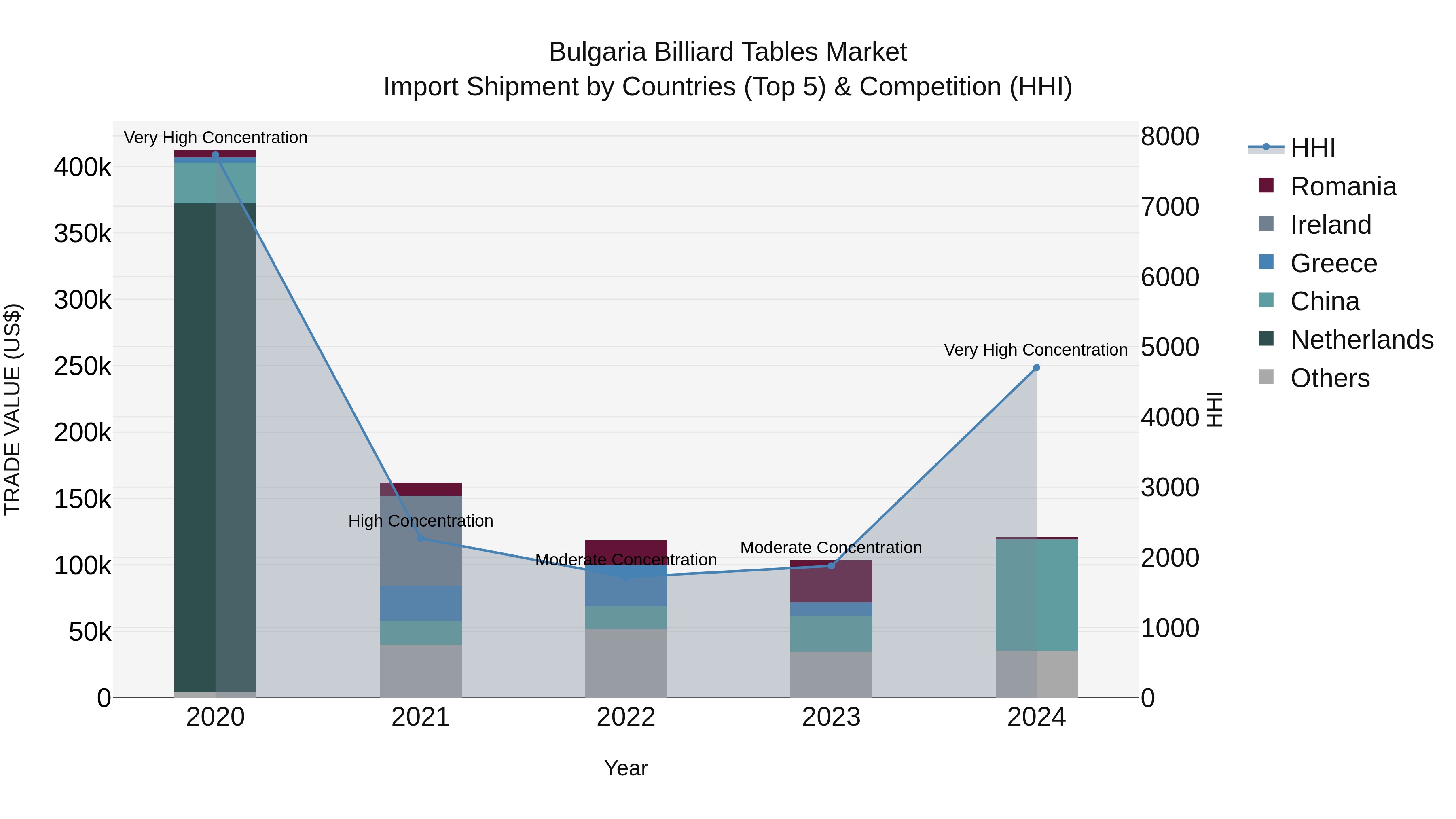 Bulgaria Billiard Tables Market Top 5 Importing Countries and Market Competition (HHI) Analysis
