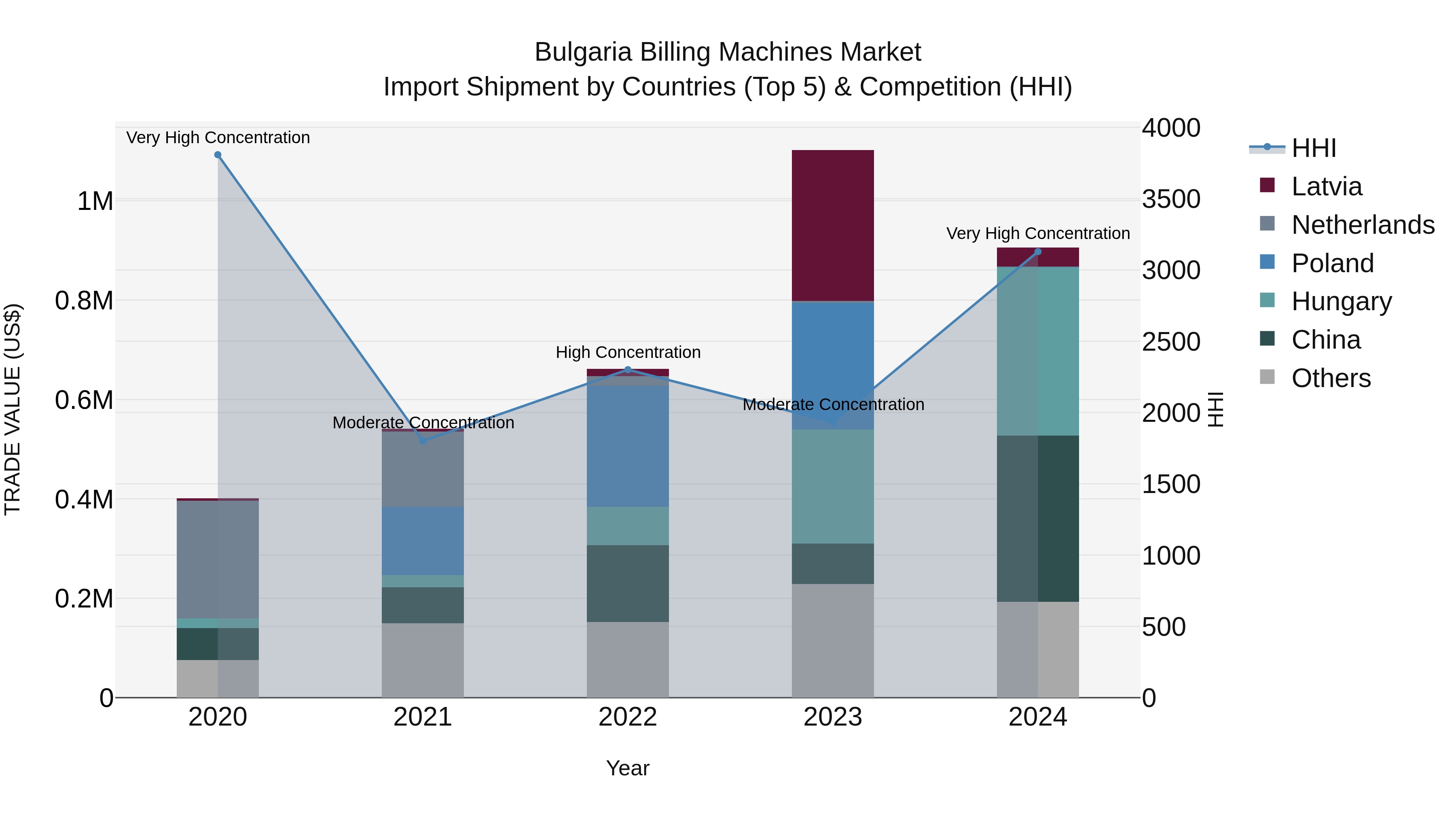 Bulgaria Billing Machines Market Top 5 Importing Countries and Market Competition (HHI) Analysis