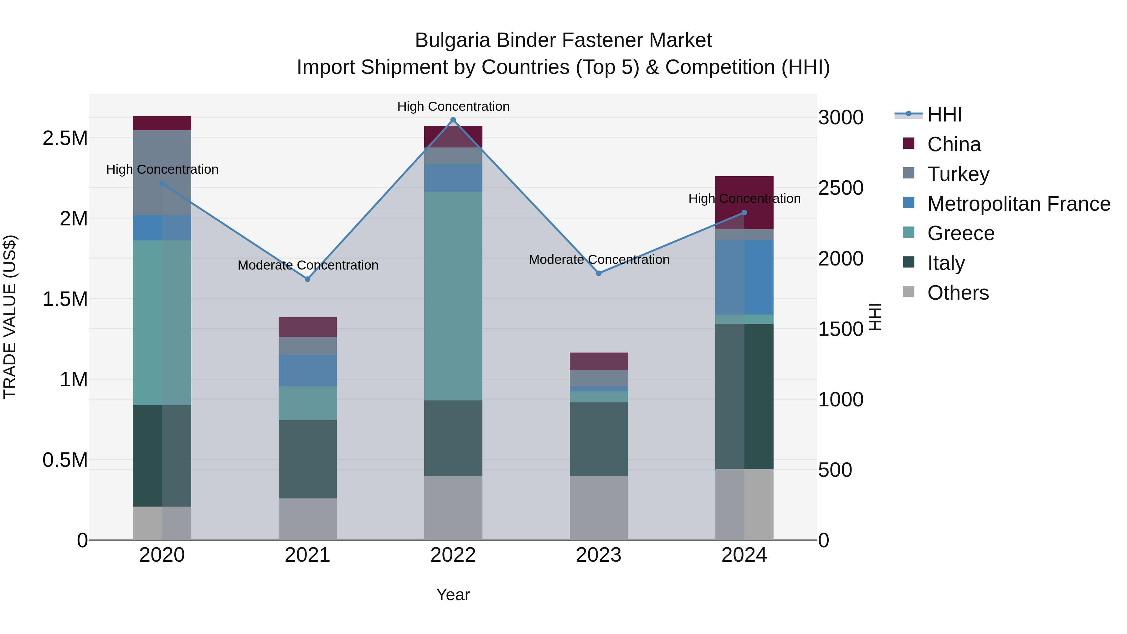 Bulgaria Binder Fastener Market Top 5 Importing Countries and Market Competition (HHI) Analysis