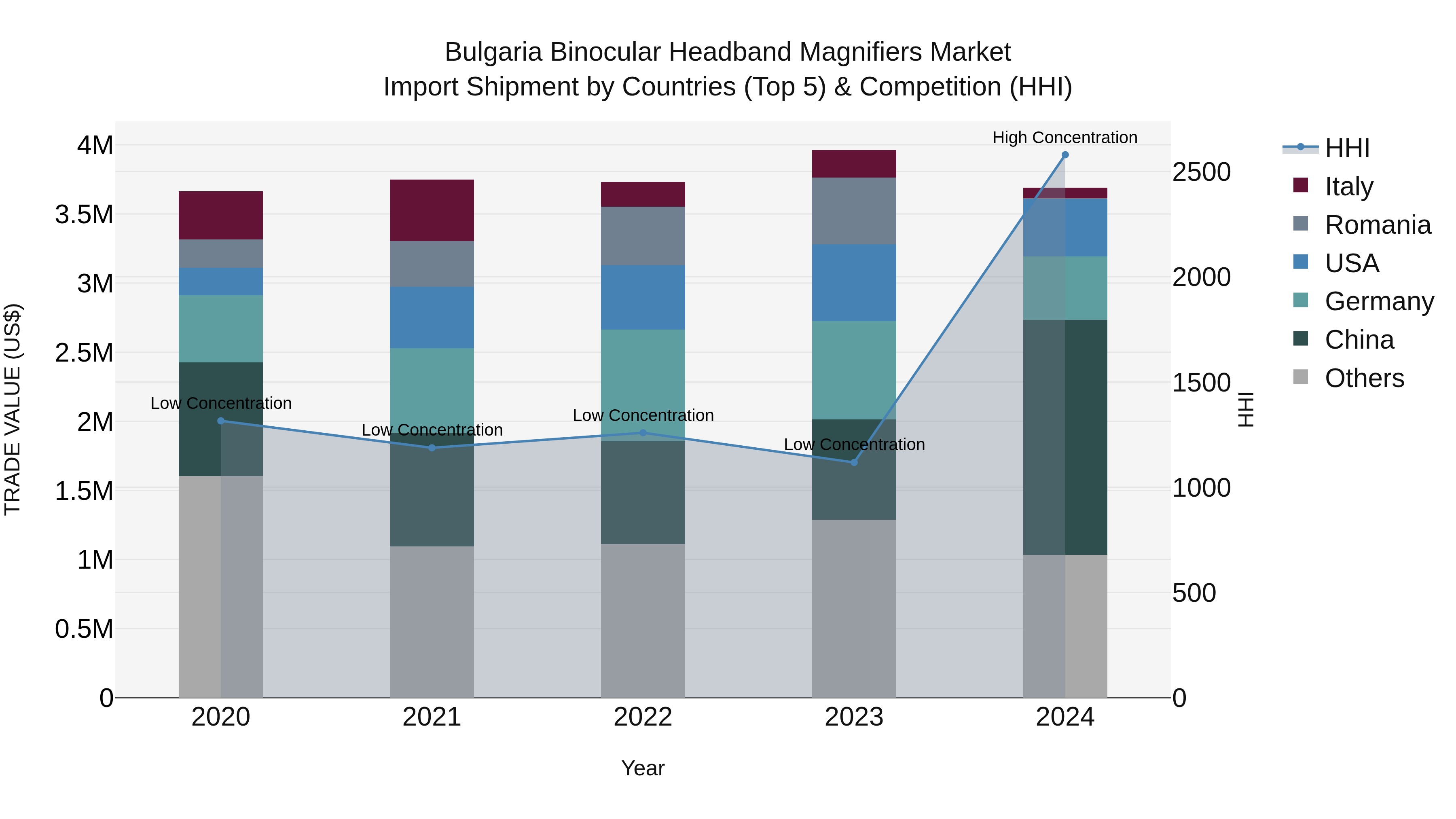 Bulgaria Binocular Headband Magnifiers Market Top 5 Importing Countries and Market Competition (HHI) Analysis