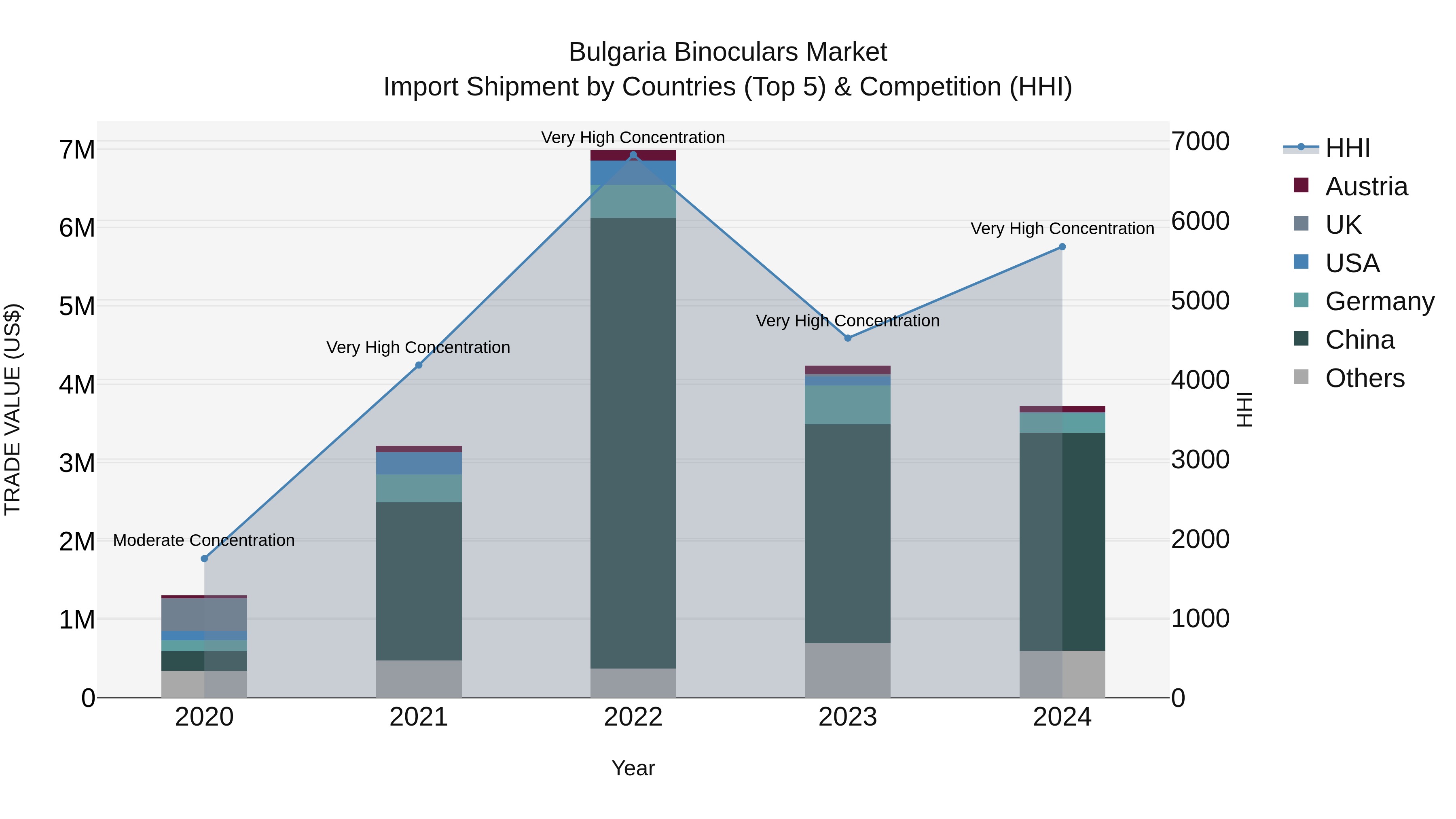 Bulgaria Binoculars Market Top 5 Importing Countries and Market Competition (HHI) Analysis