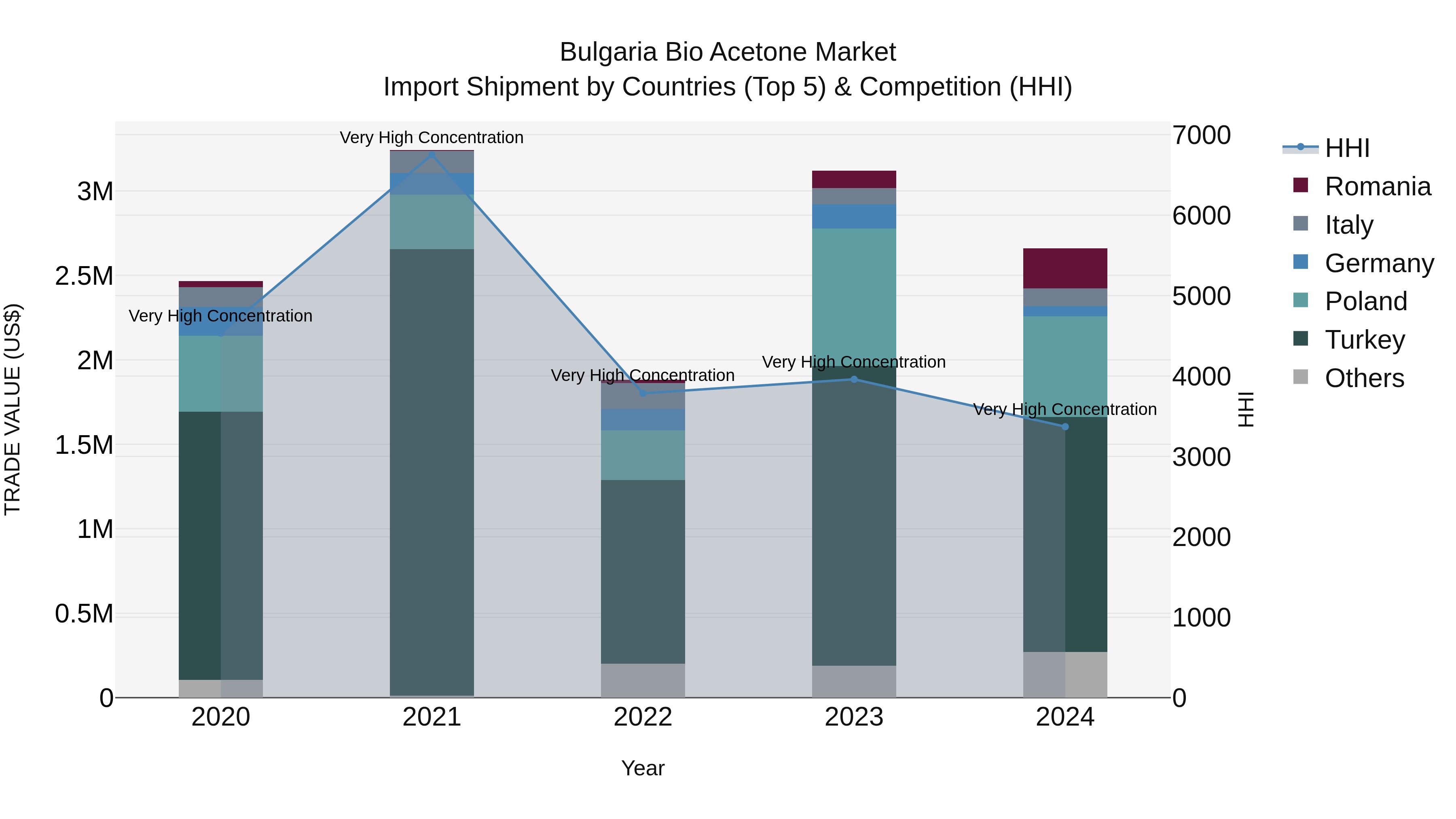 Bulgaria Bio Acetone Market Top 5 Importing Countries and Market Competition (HHI) Analysis