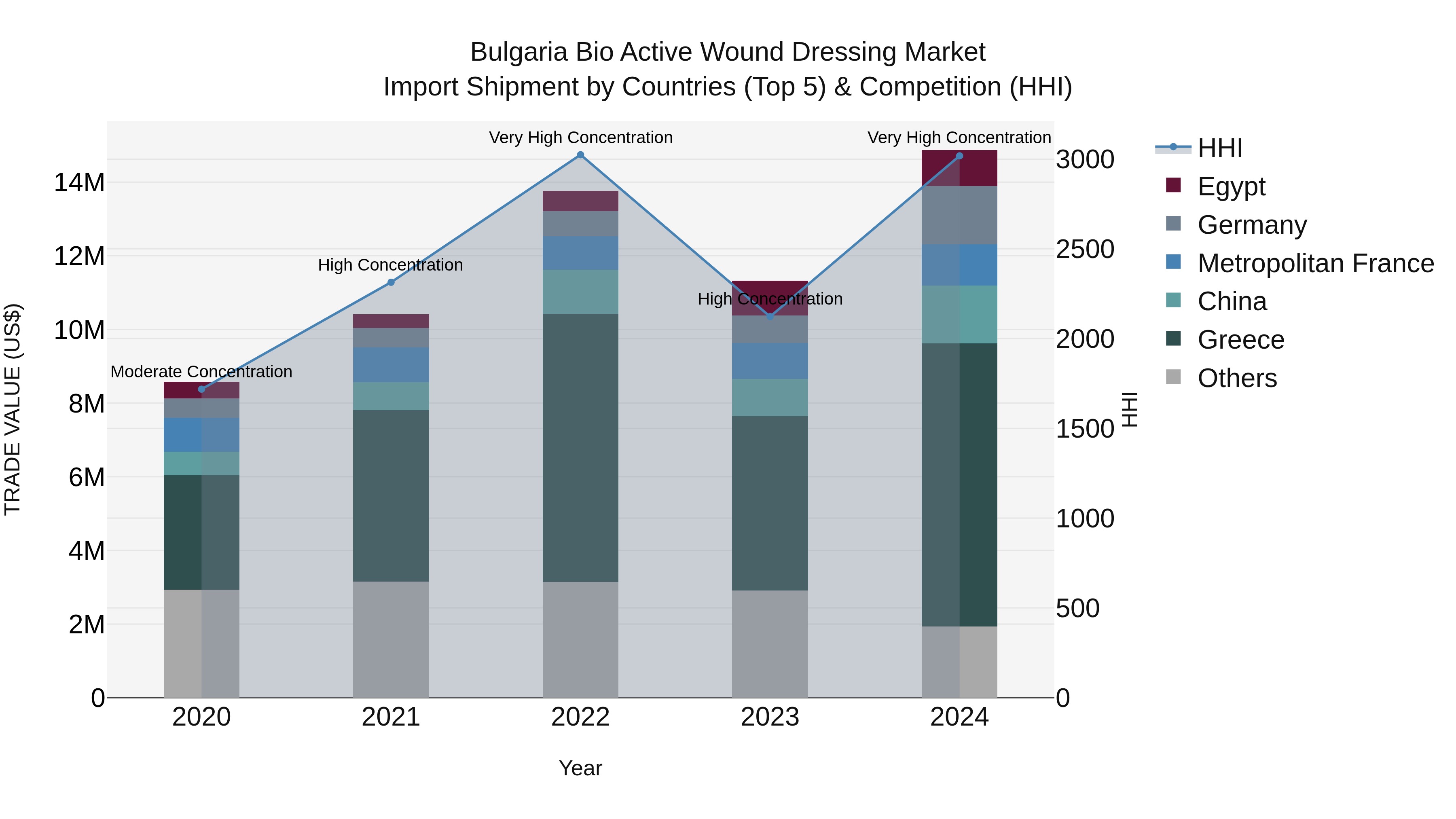 Bulgaria Bio Active Wound Dressing Market Top 5 Importing Countries and Market Competition (HHI) Analysis