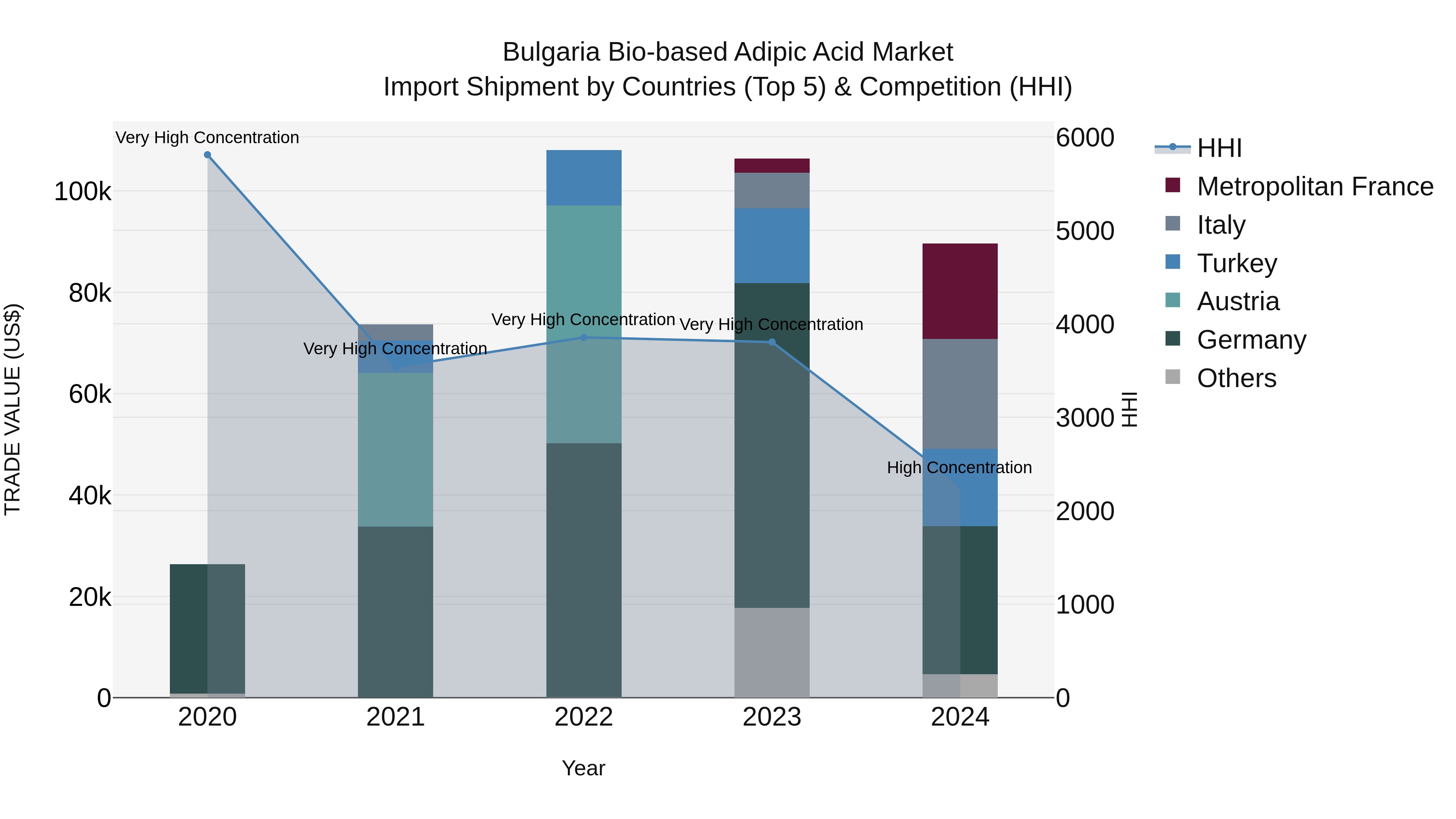 Bulgaria Bio-based Adipic Acid Market Top 5 Importing Countries and Market Competition (HHI) Analysis
