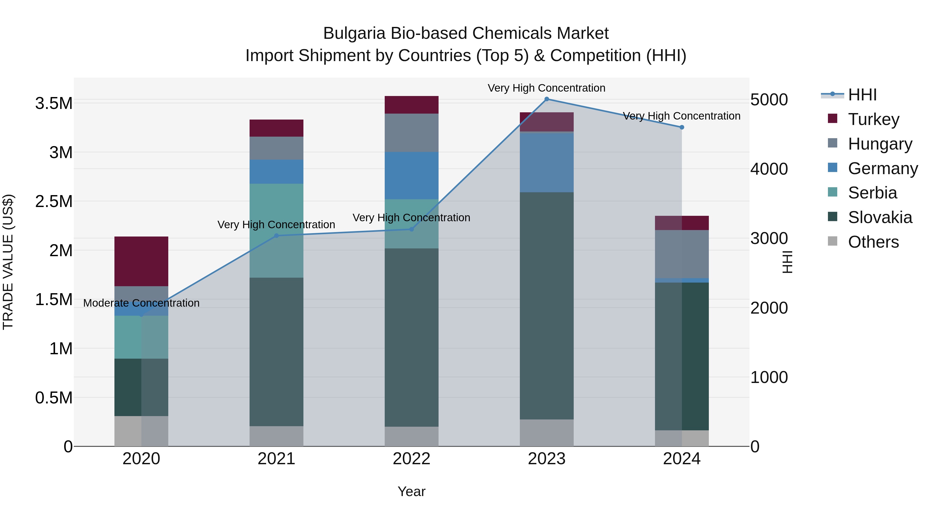 Bulgaria Bio-based Chemicals Market Top 5 Importing Countries and Market Competition (HHI) Analysis