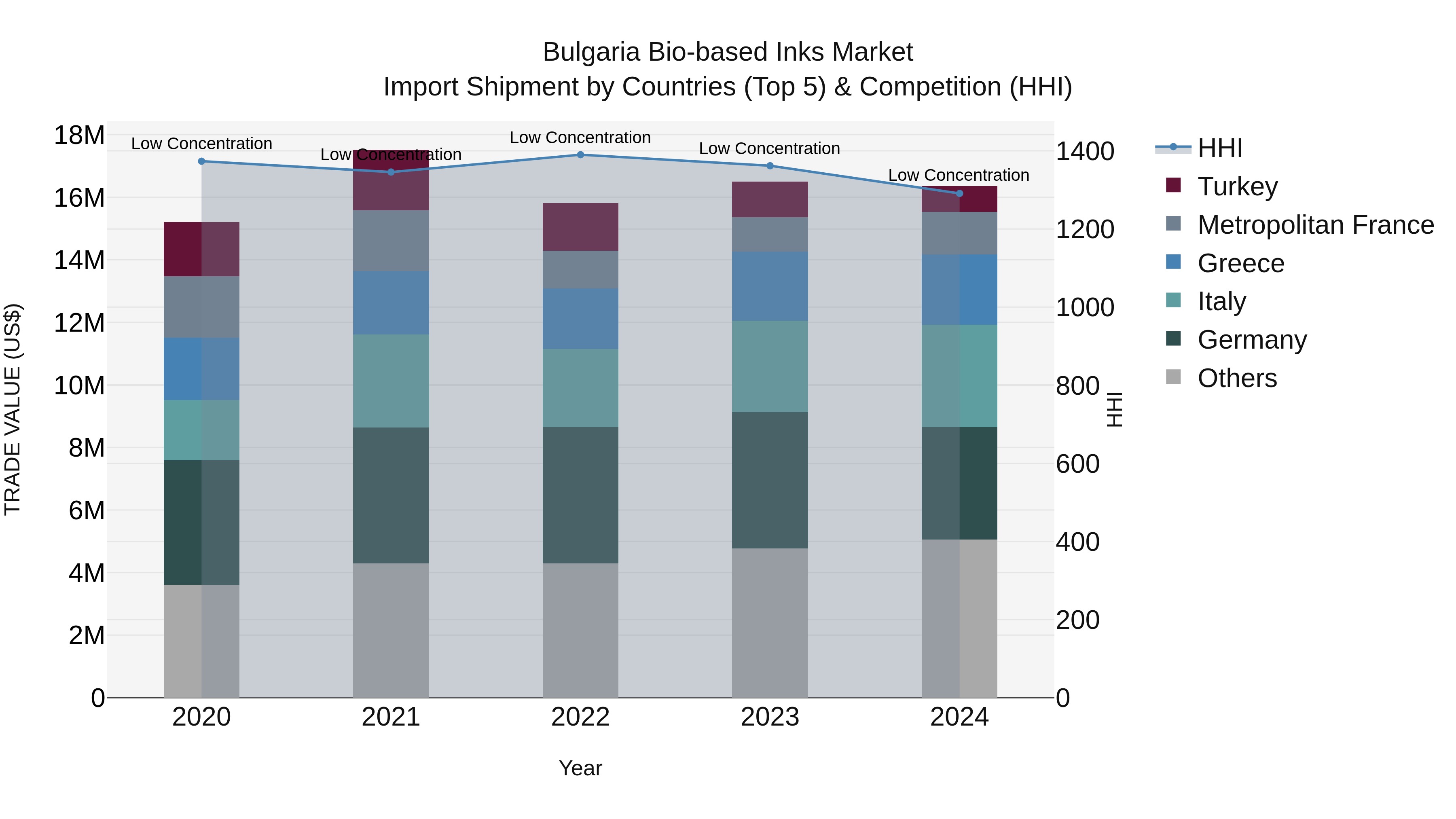 Bulgaria Bio-based Inks Market Top 5 Importing Countries and Market Competition (HHI) Analysis
