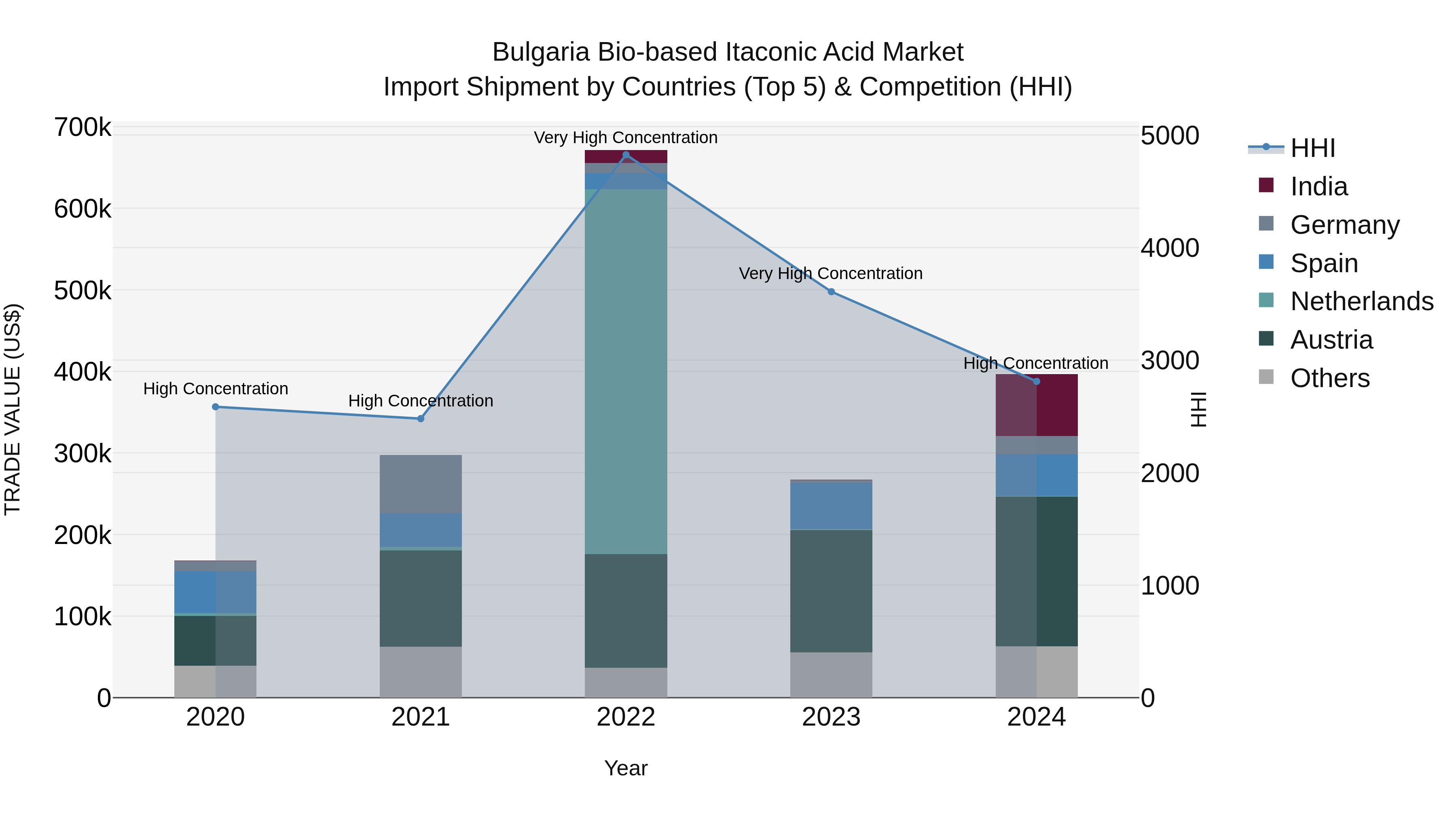 Bulgaria Bio-based Itaconic Acid Market Top 5 Importing Countries and Market Competition (HHI) Analysis