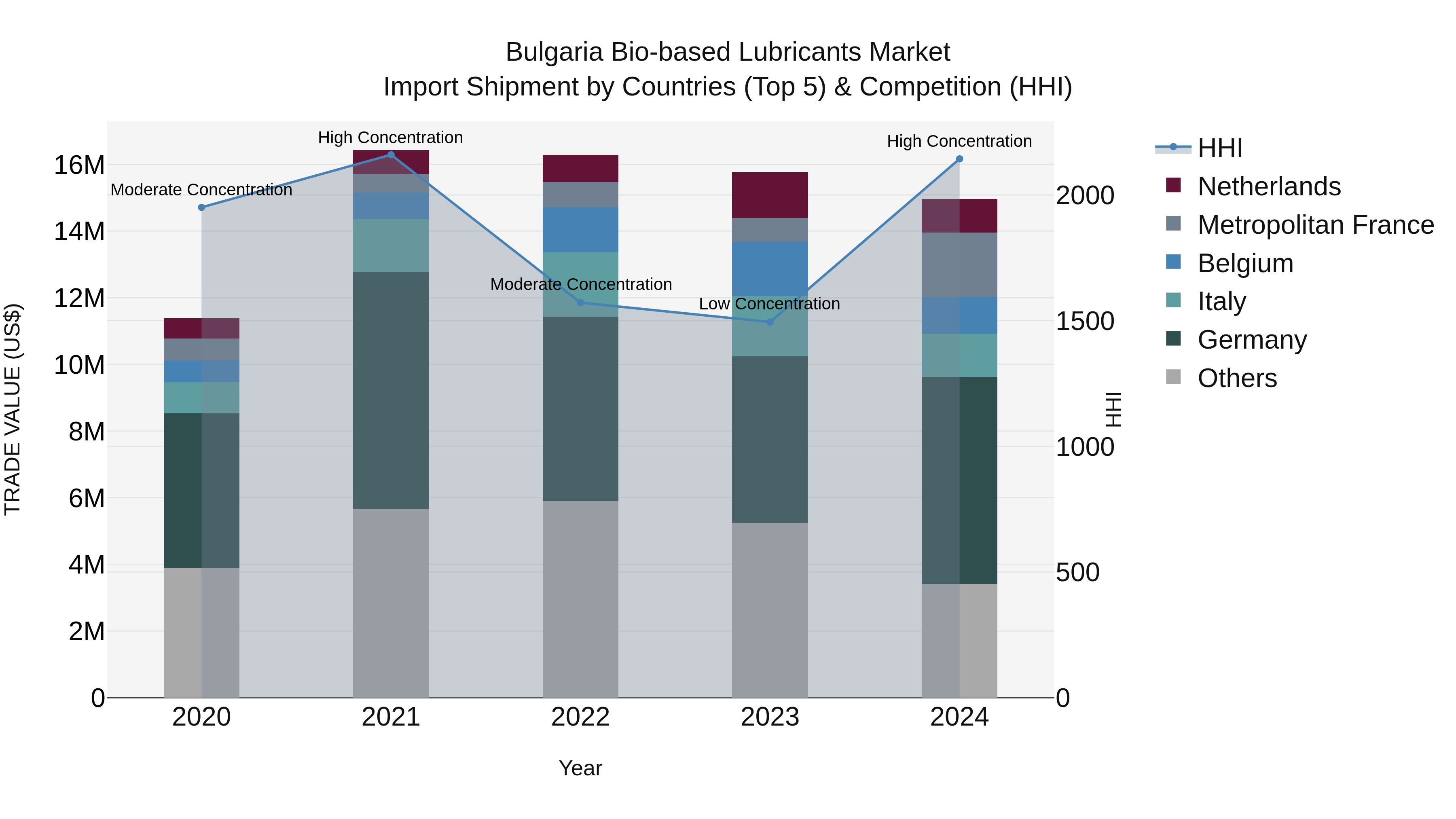 Bulgaria Bio-based Lubricants Market Top 5 Importing Countries and Market Competition (HHI) Analysis