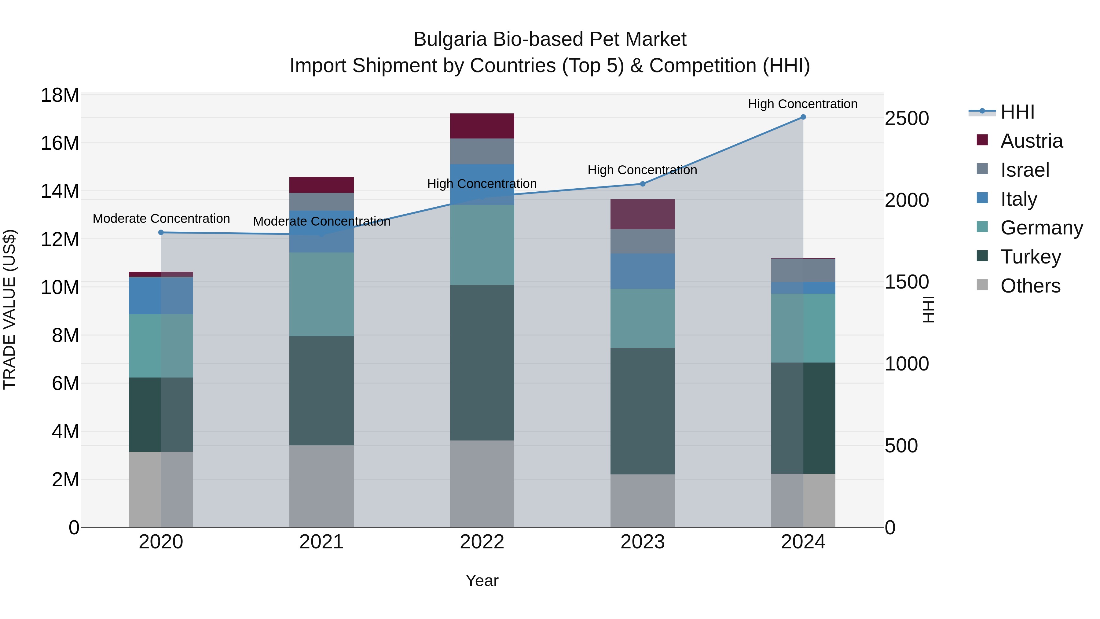 Bulgaria Bio-based Pet Market Top 5 Importing Countries and Market Competition (HHI) Analysis