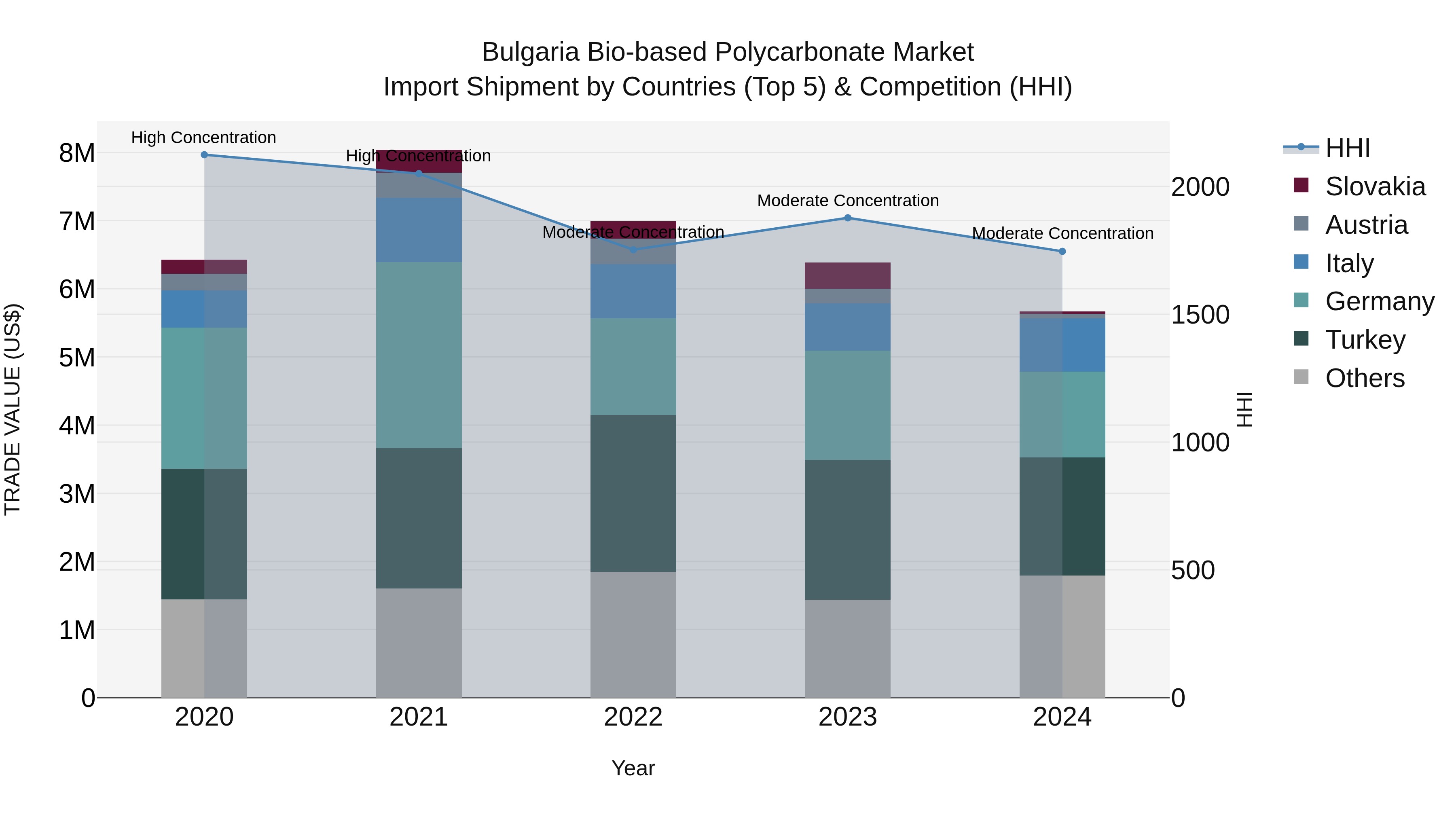 Bulgaria Bio-based Polycarbonate Market Top 5 Importing Countries and Market Competition (HHI) Analysis