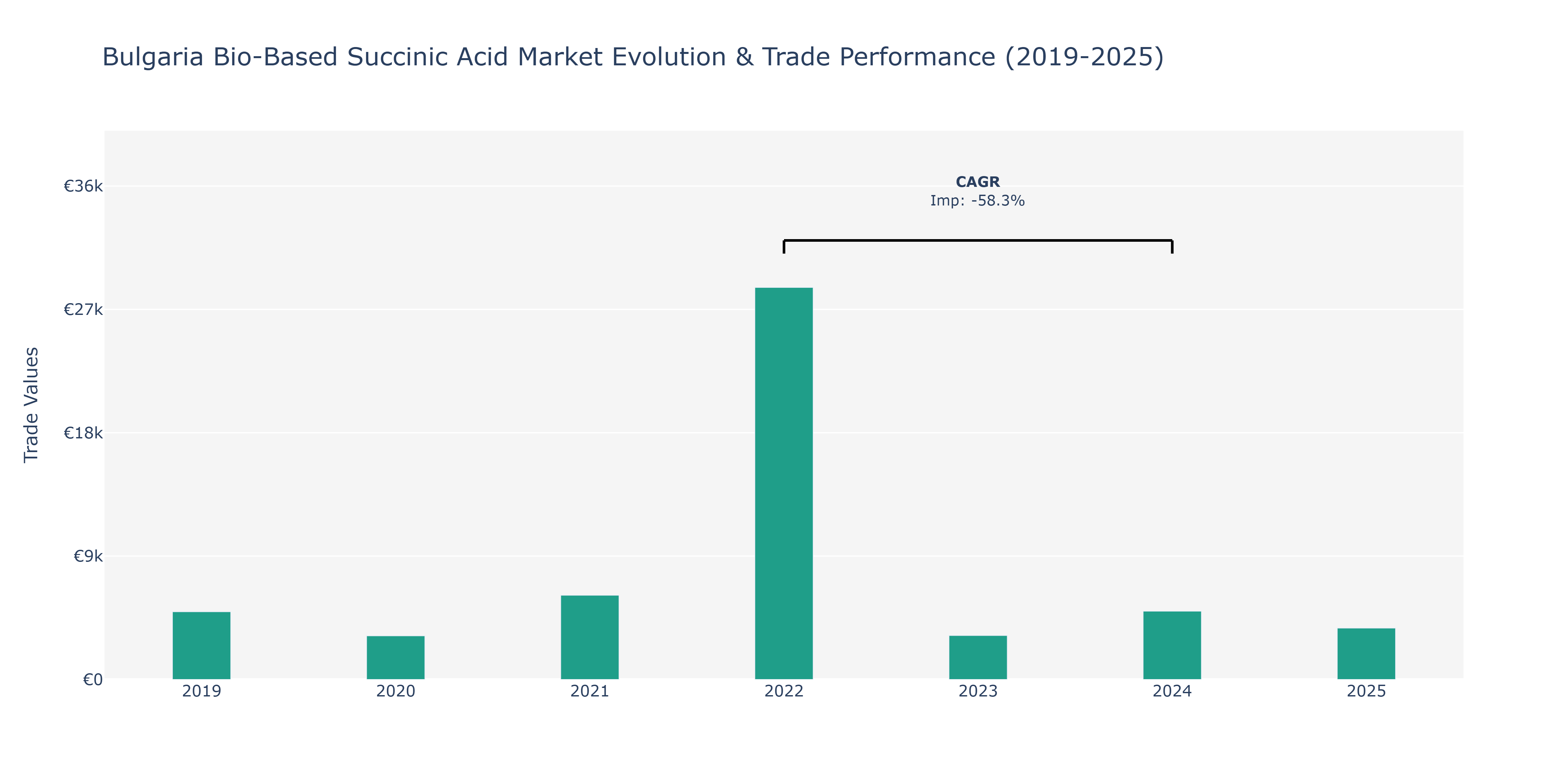 Bulgaria Bio-Based Succinic Acid Market: Production & Trade Performance (2019-2025)