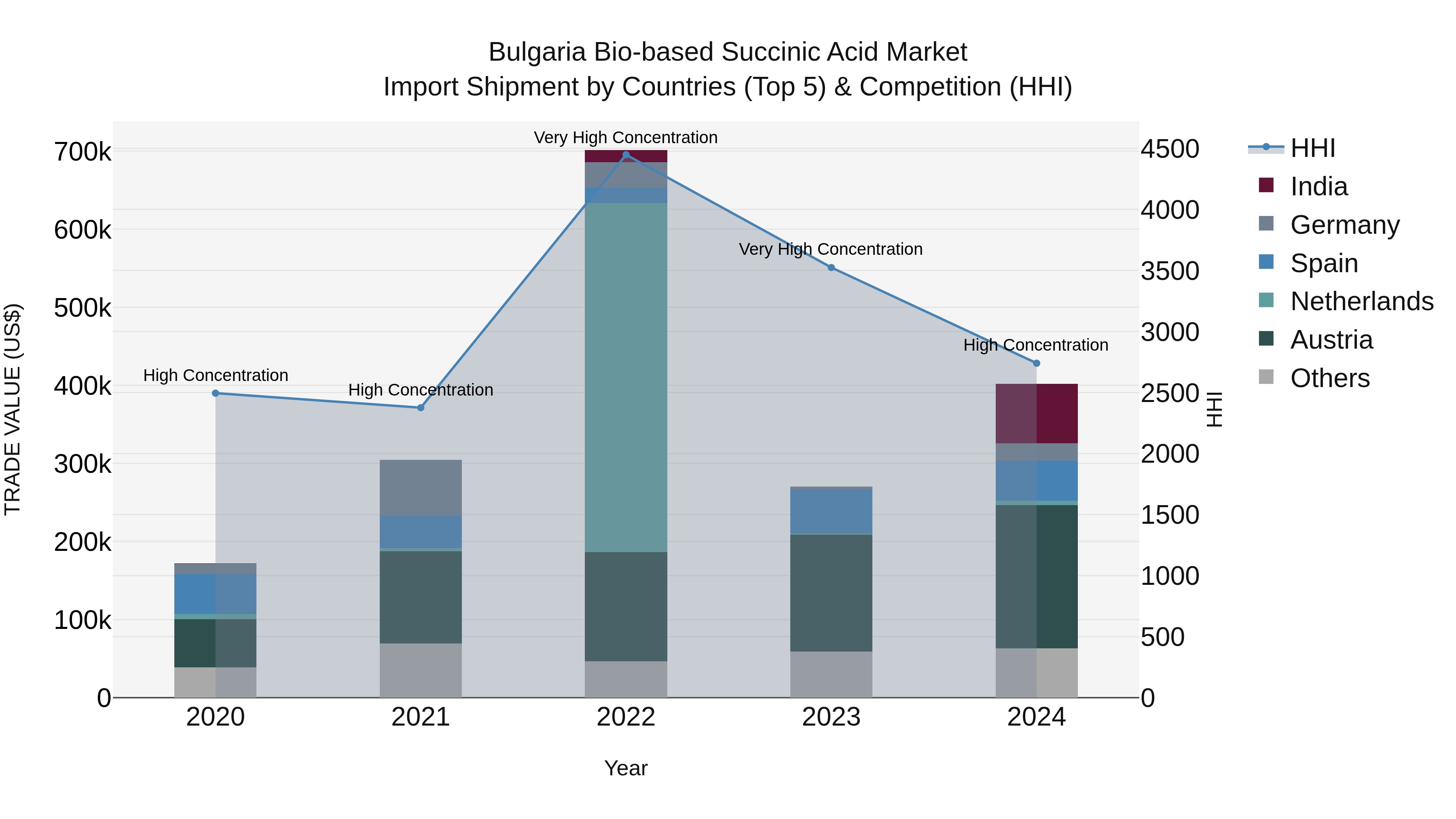 Bulgaria Bio-based Succinic Acid Market Top 5 Importing Countries and Market Competition (HHI) Analysis