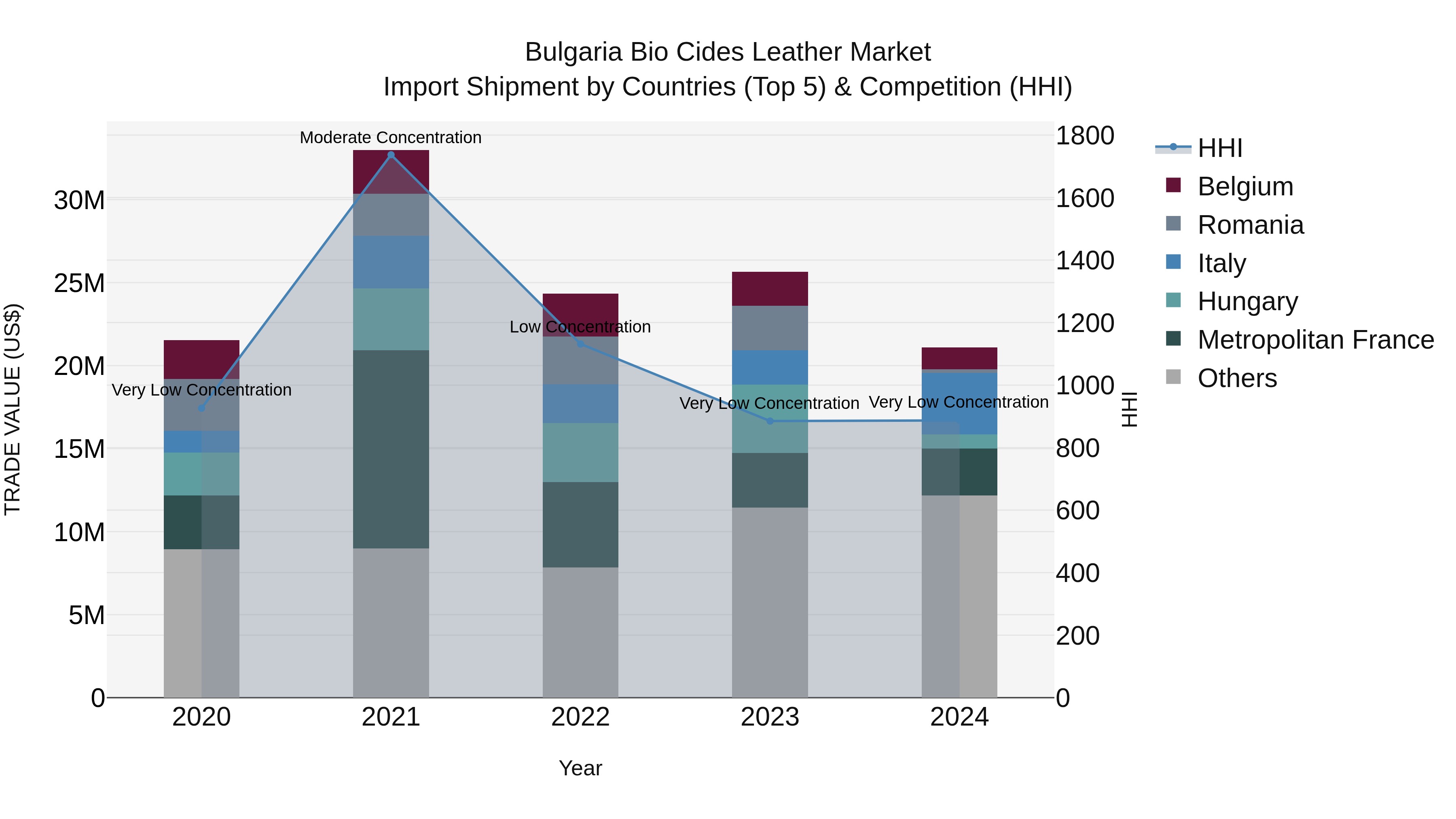 Bulgaria Bio Cides Leather Market Top 5 Importing Countries and Market Competition (HHI) Analysis