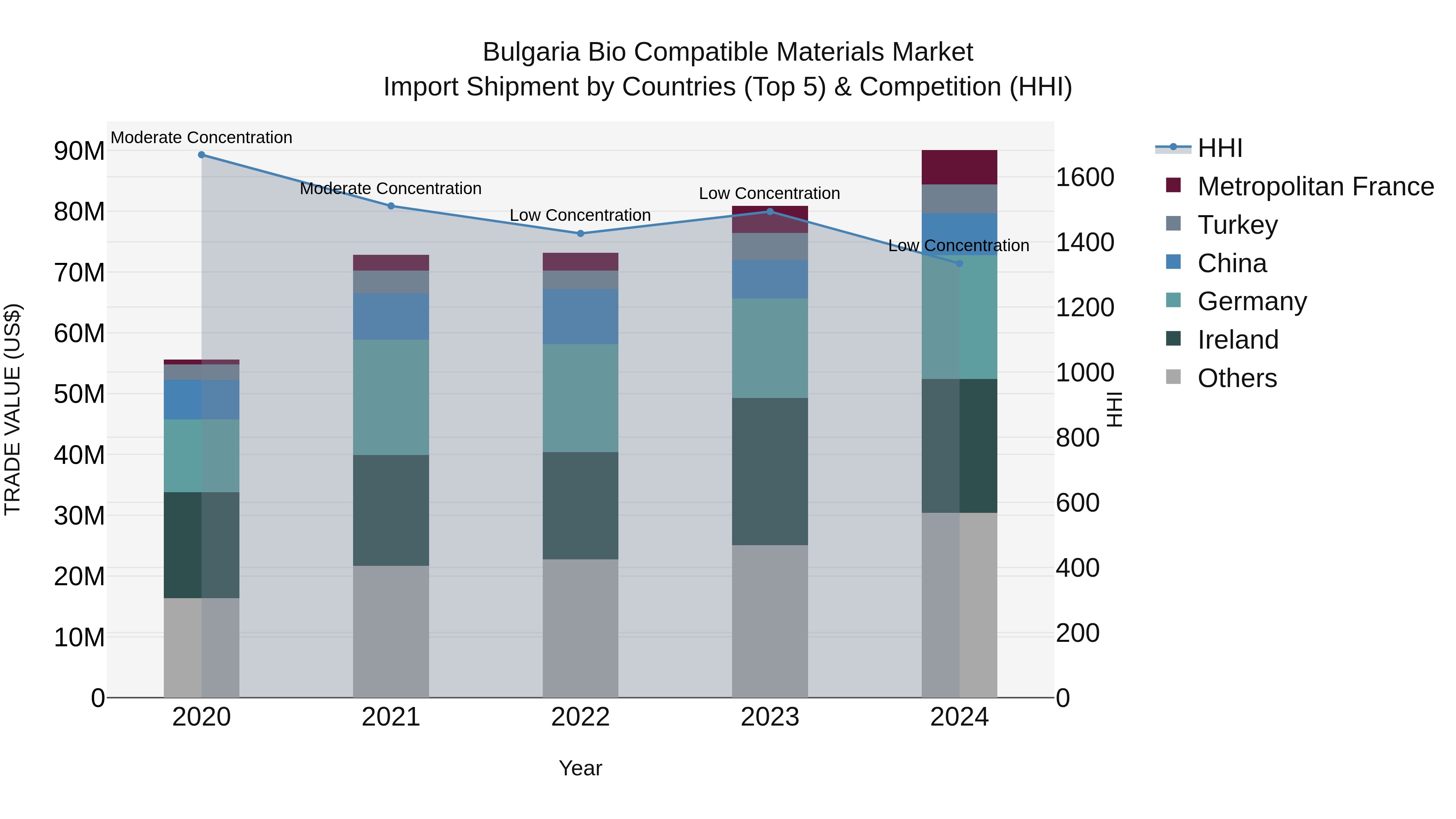Bulgaria Bio Compatible Materials Market Top 5 Importing Countries and Market Competition (HHI) Analysis