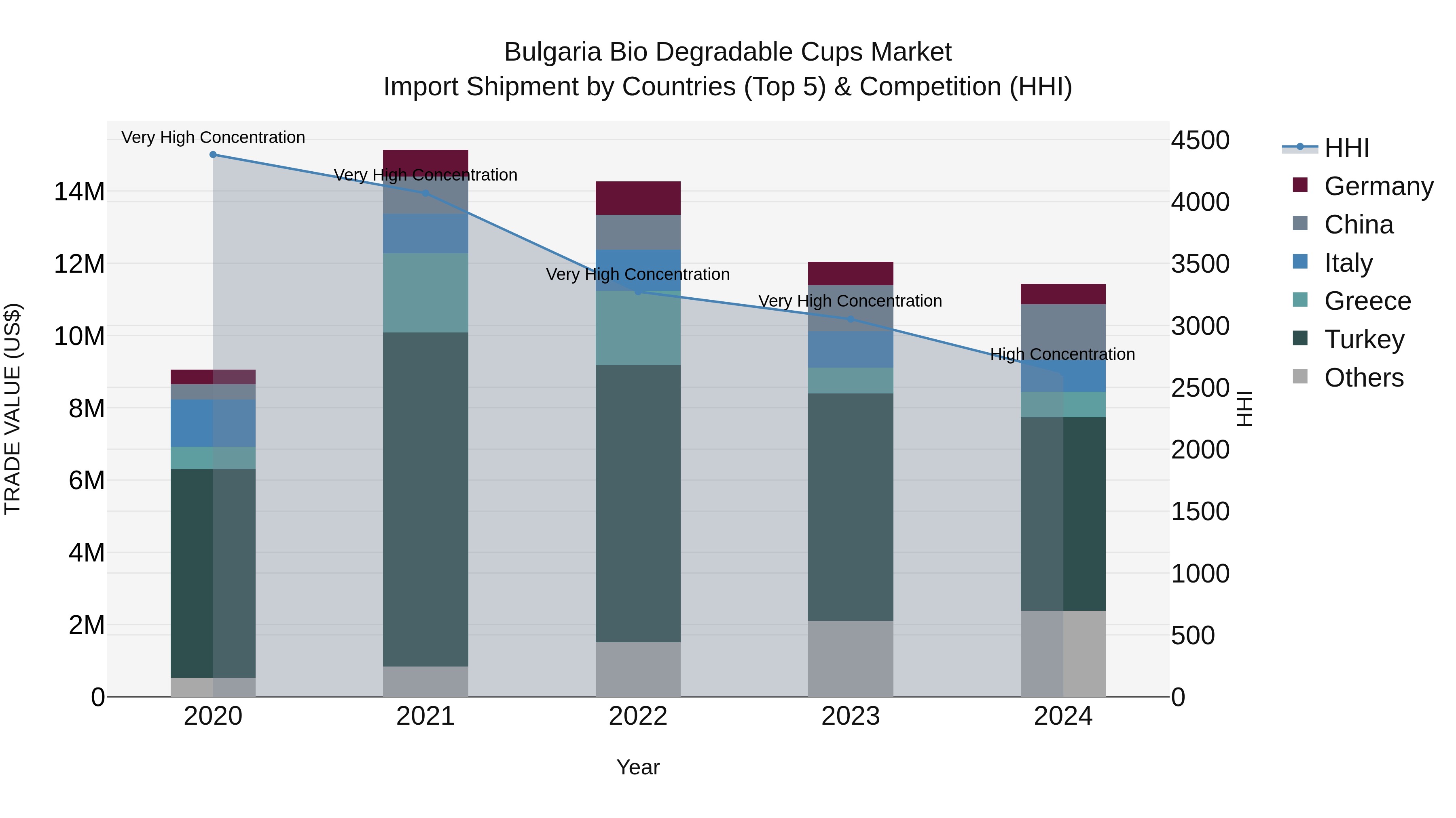 Bulgaria Bio Degradable Cups Market Top 5 Importing Countries and Market Competition (HHI) Analysis