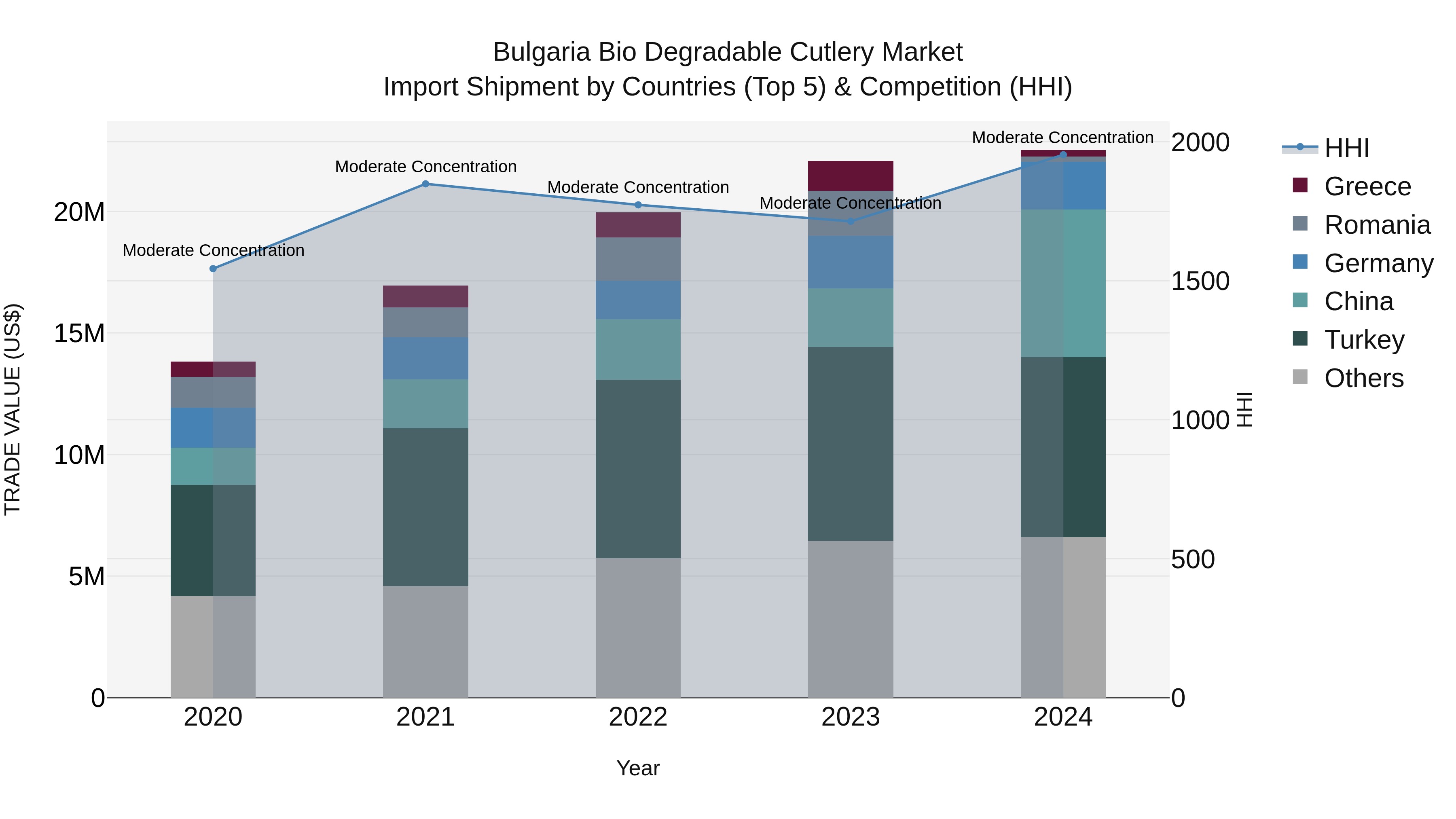 Bulgaria Bio Degradable Cutlery Market Top 5 Importing Countries and Market Competition (HHI) Analysis