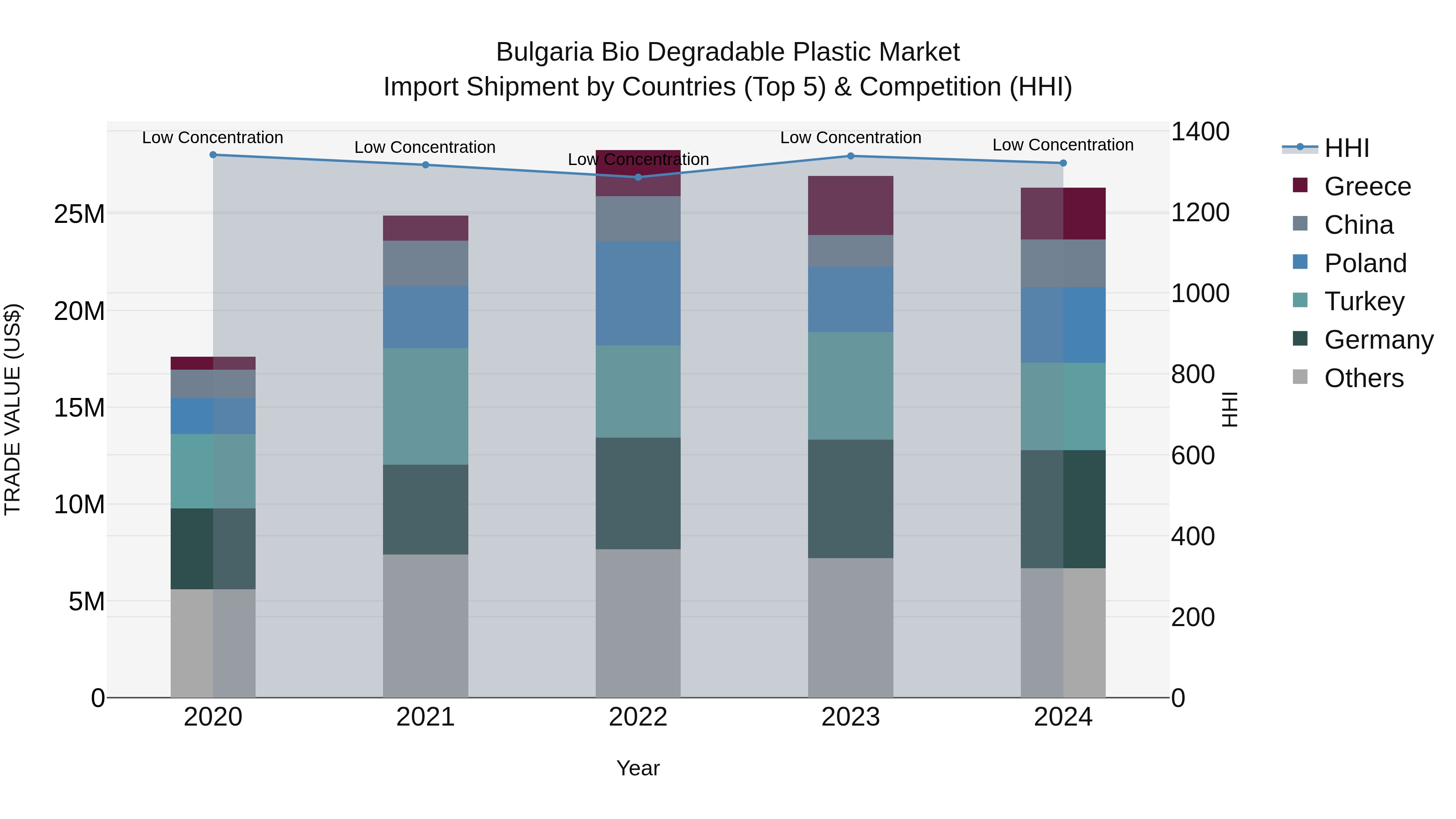 Bulgaria Bio Degradable Plastic Market Top 5 Importing Countries and Market Competition (HHI) Analysis