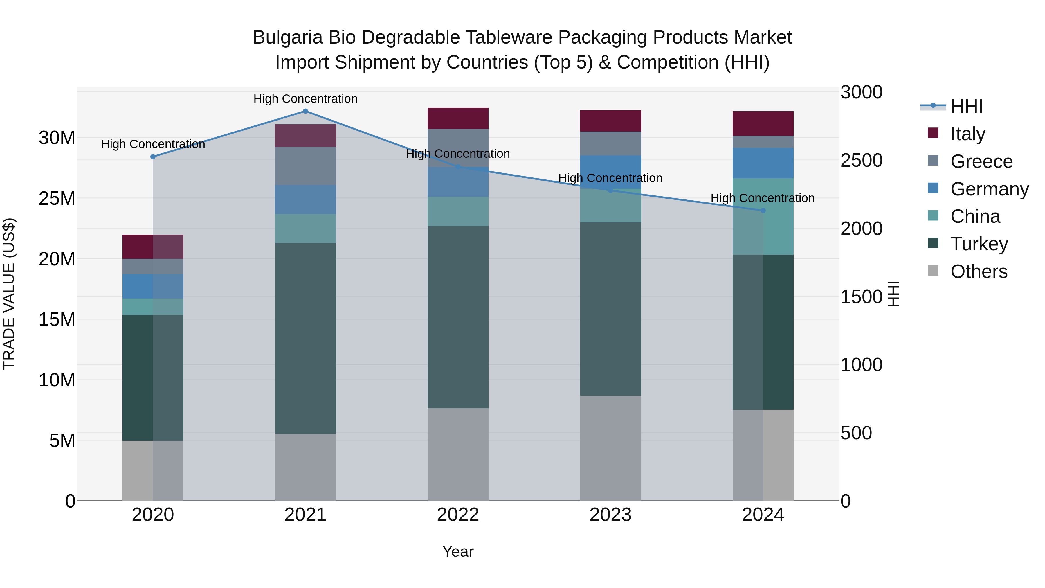 Bulgaria Bio Degradable Tableware Packaging Products Market Top 5 Importing Countries and Market Competition (HHI) Analysis