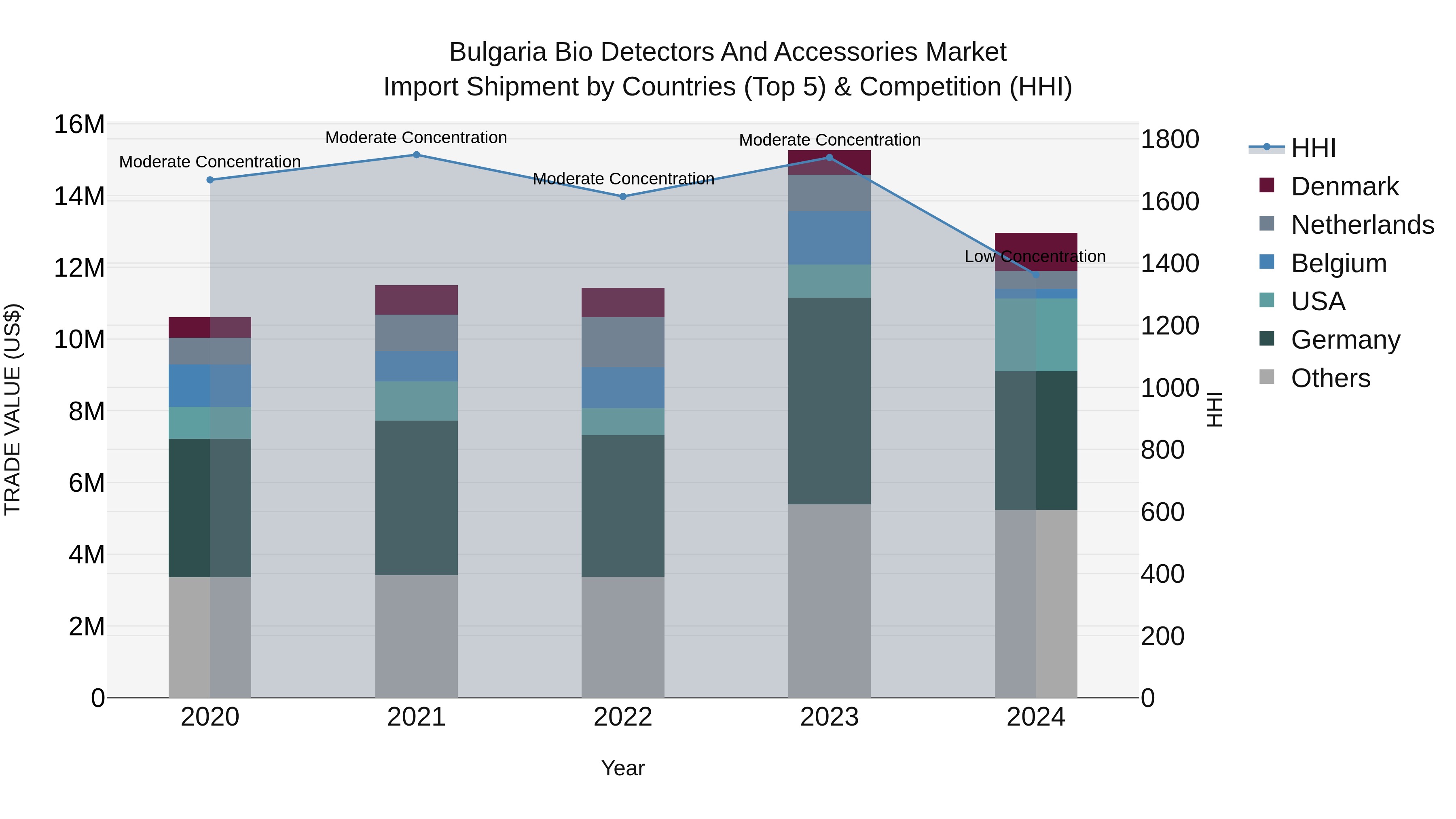 Bulgaria Bio Detectors and Accessories Market Top 5 Importing Countries and Market Competition (HHI) Analysis