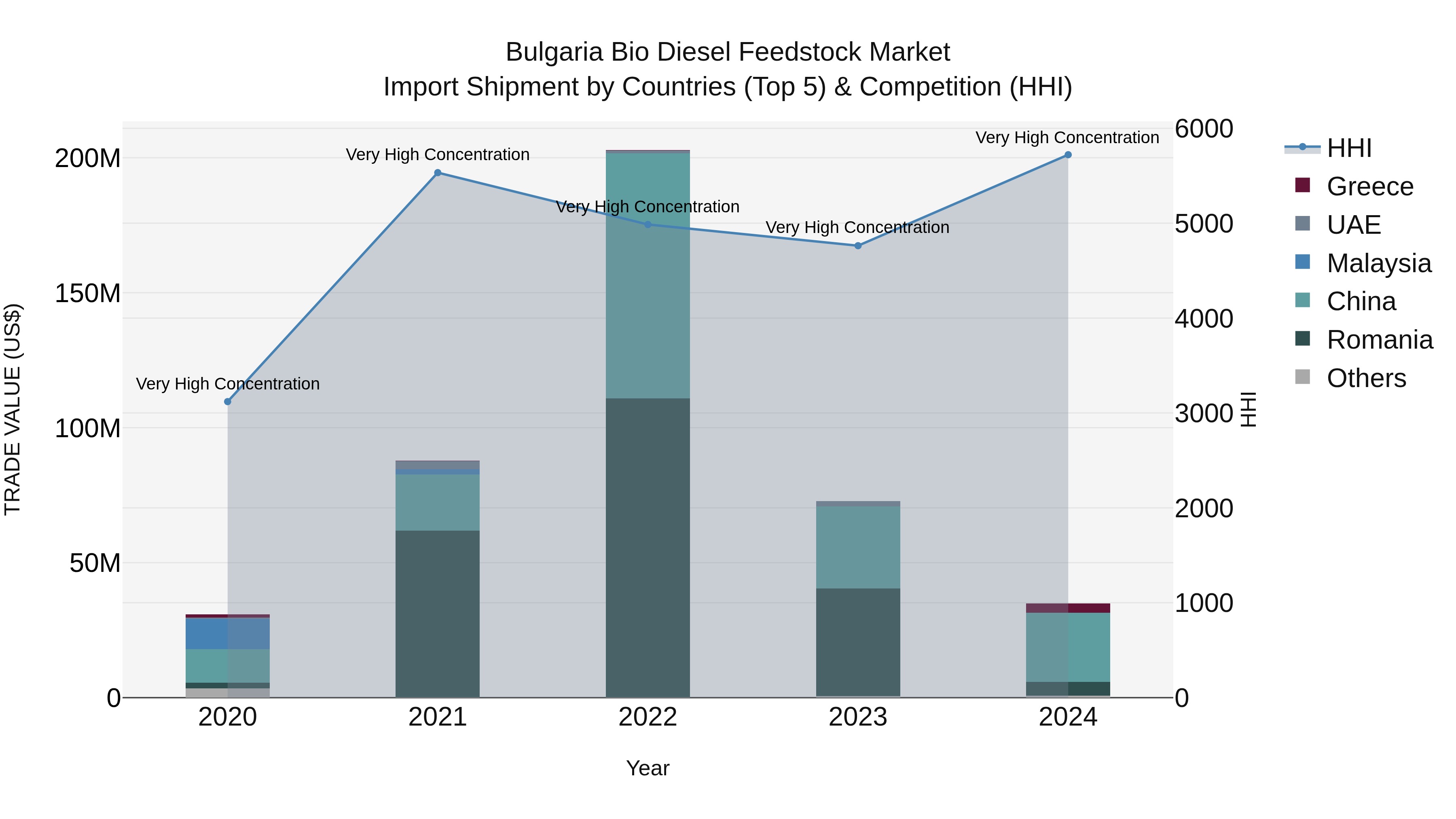 Bulgaria Bio Diesel Feedstock Market Top 5 Importing Countries and Market Competition (HHI) Analysis