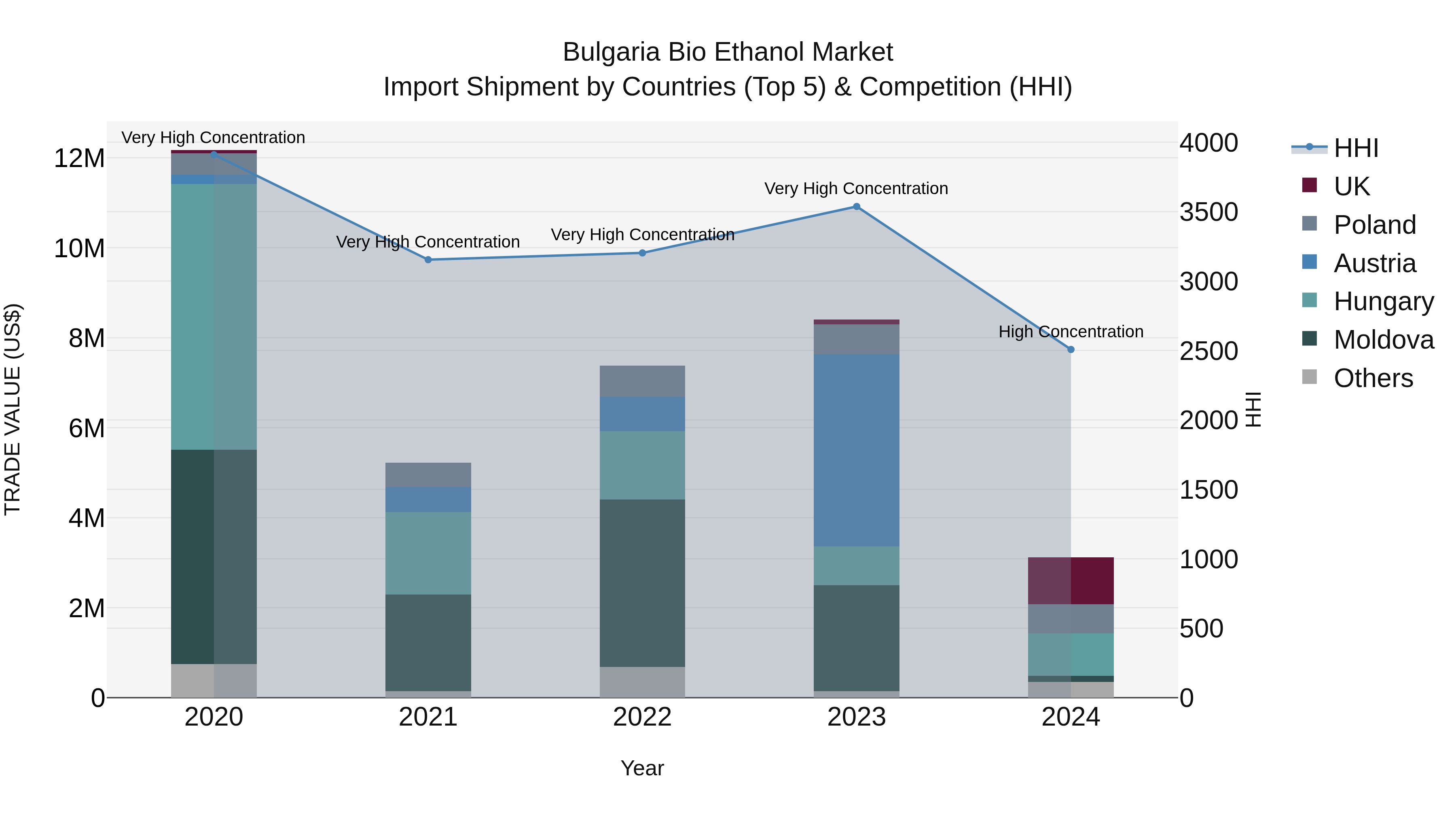 Bulgaria Bio Ethanol Market Top 5 Importing Countries and Market Competition (HHI) Analysis