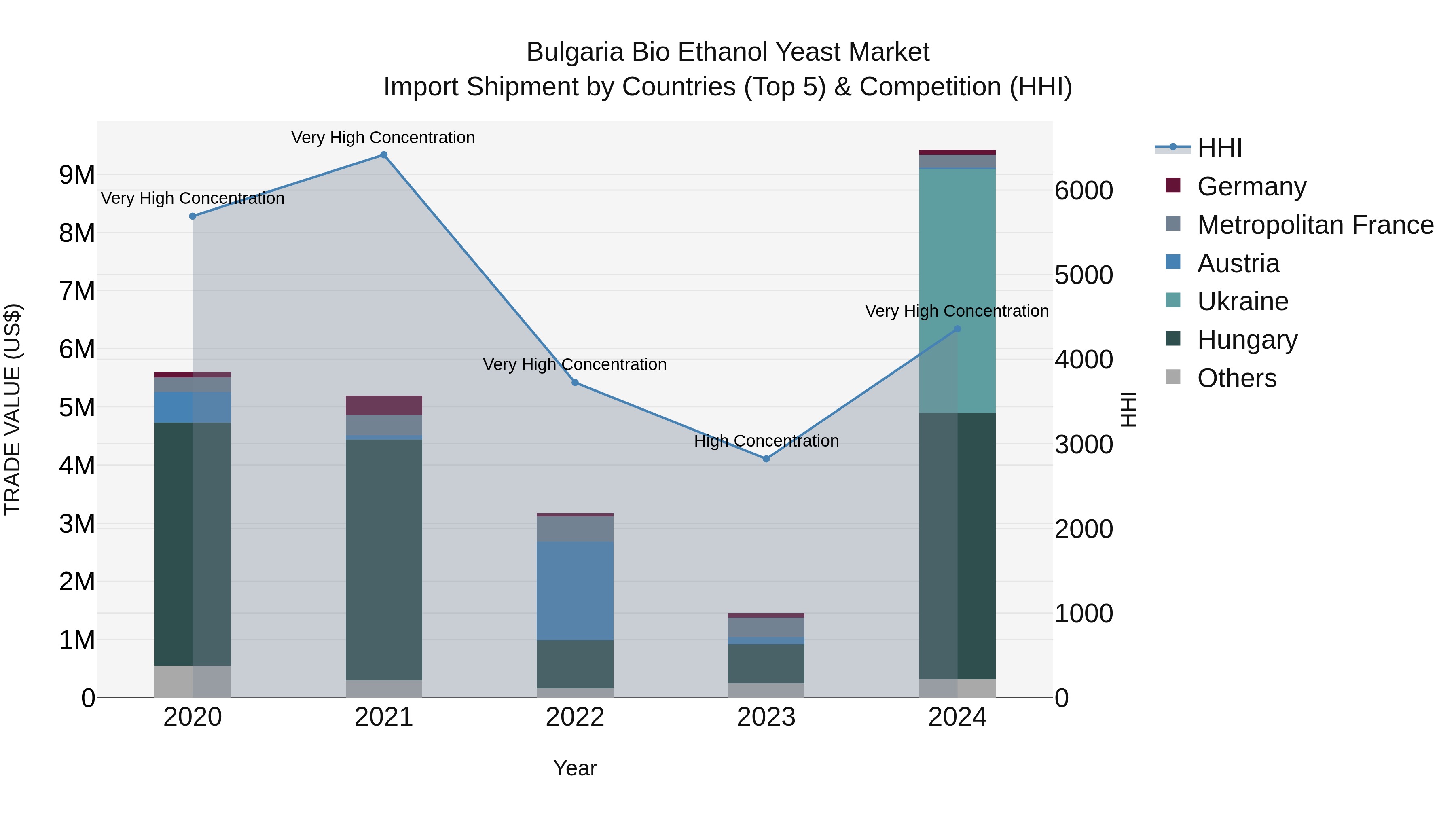 Bulgaria Bio Ethanol Yeast Market Top 5 Importing Countries and Market Competition (HHI) Analysis