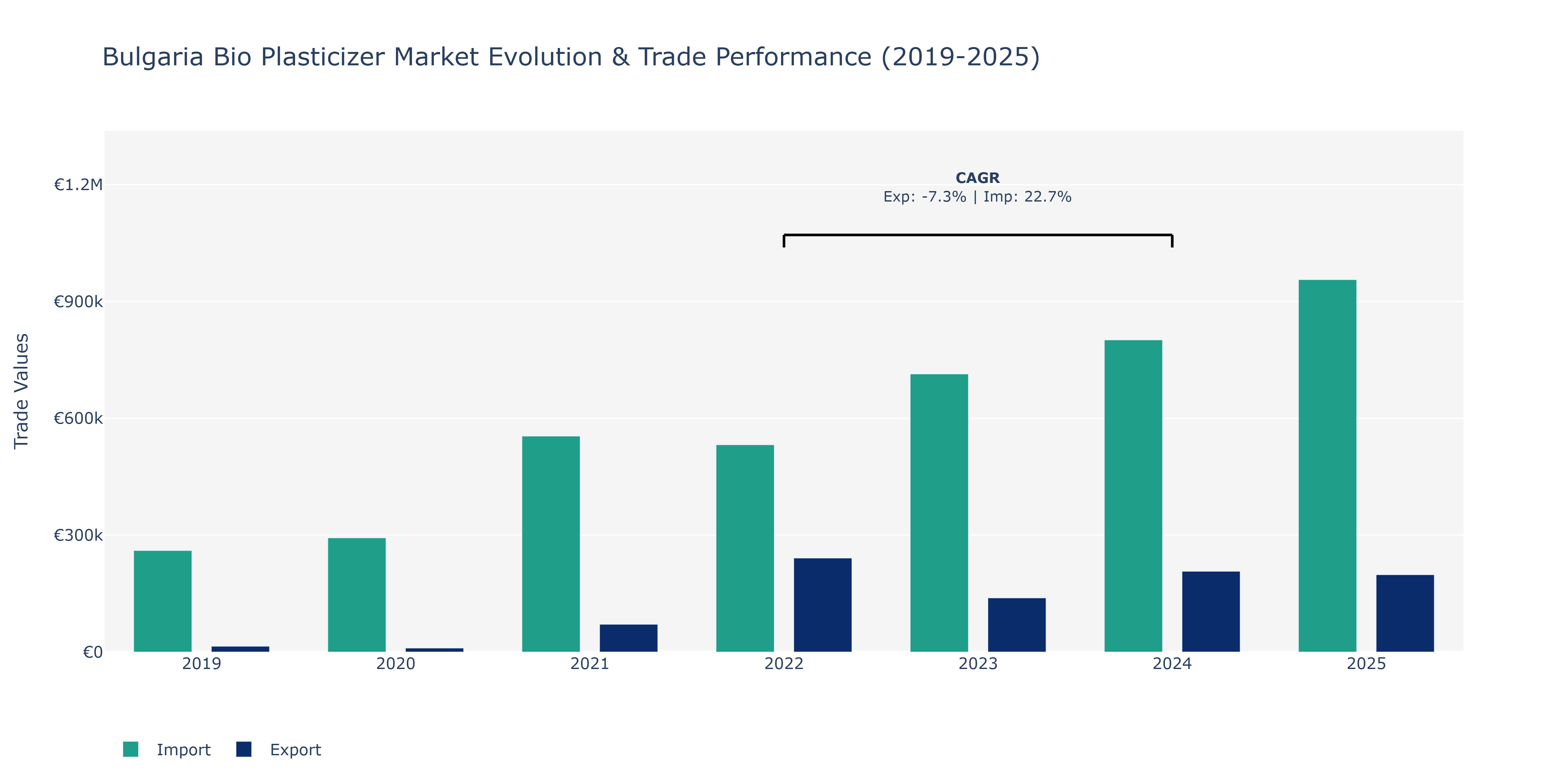 Bulgaria Bio Plasticizer Market: Production & Trade Performance (2019-2025)