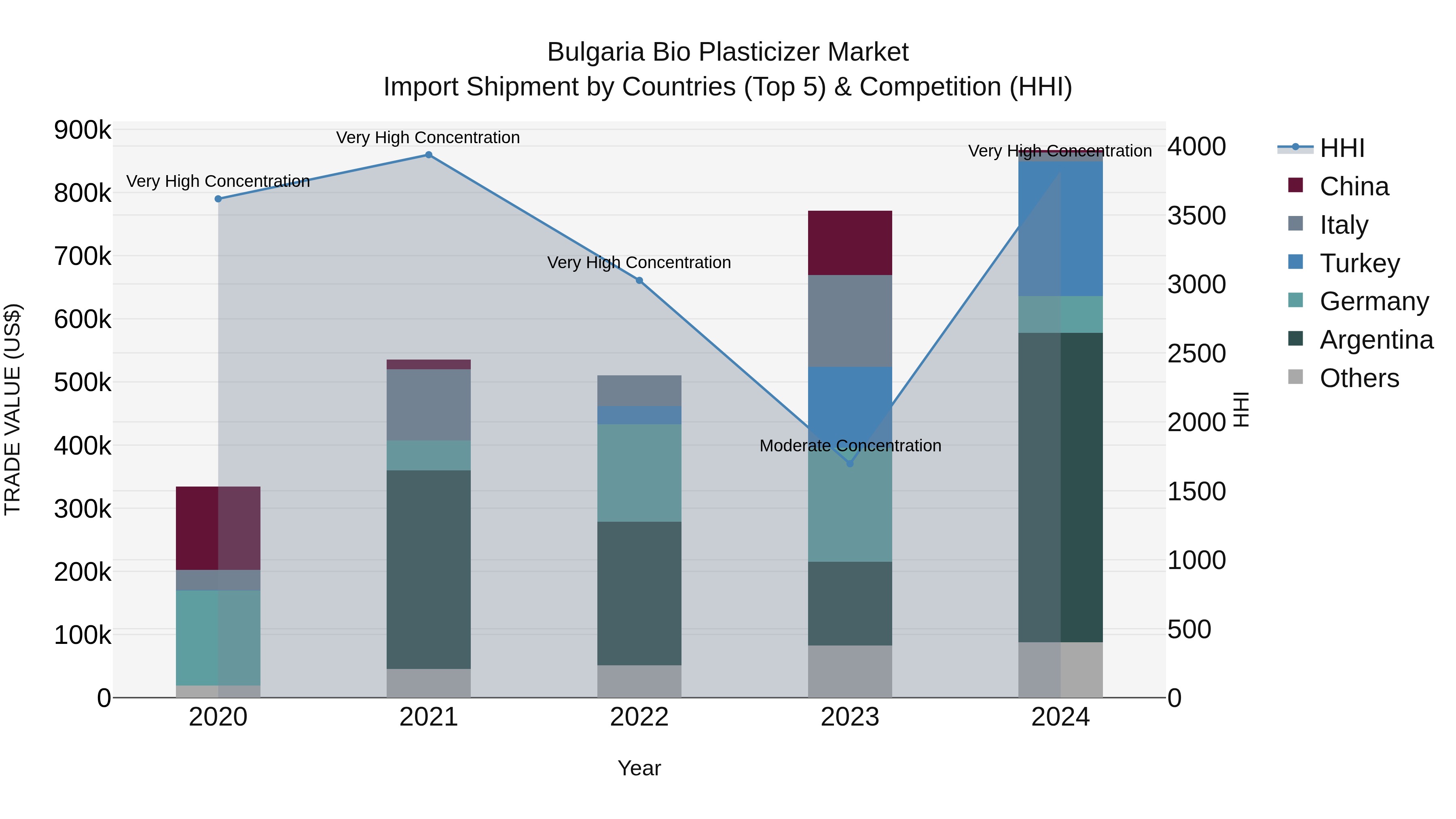 Bulgaria Bio Plasticizer Market Top 5 Importing Countries and Market Competition (HHI) Analysis