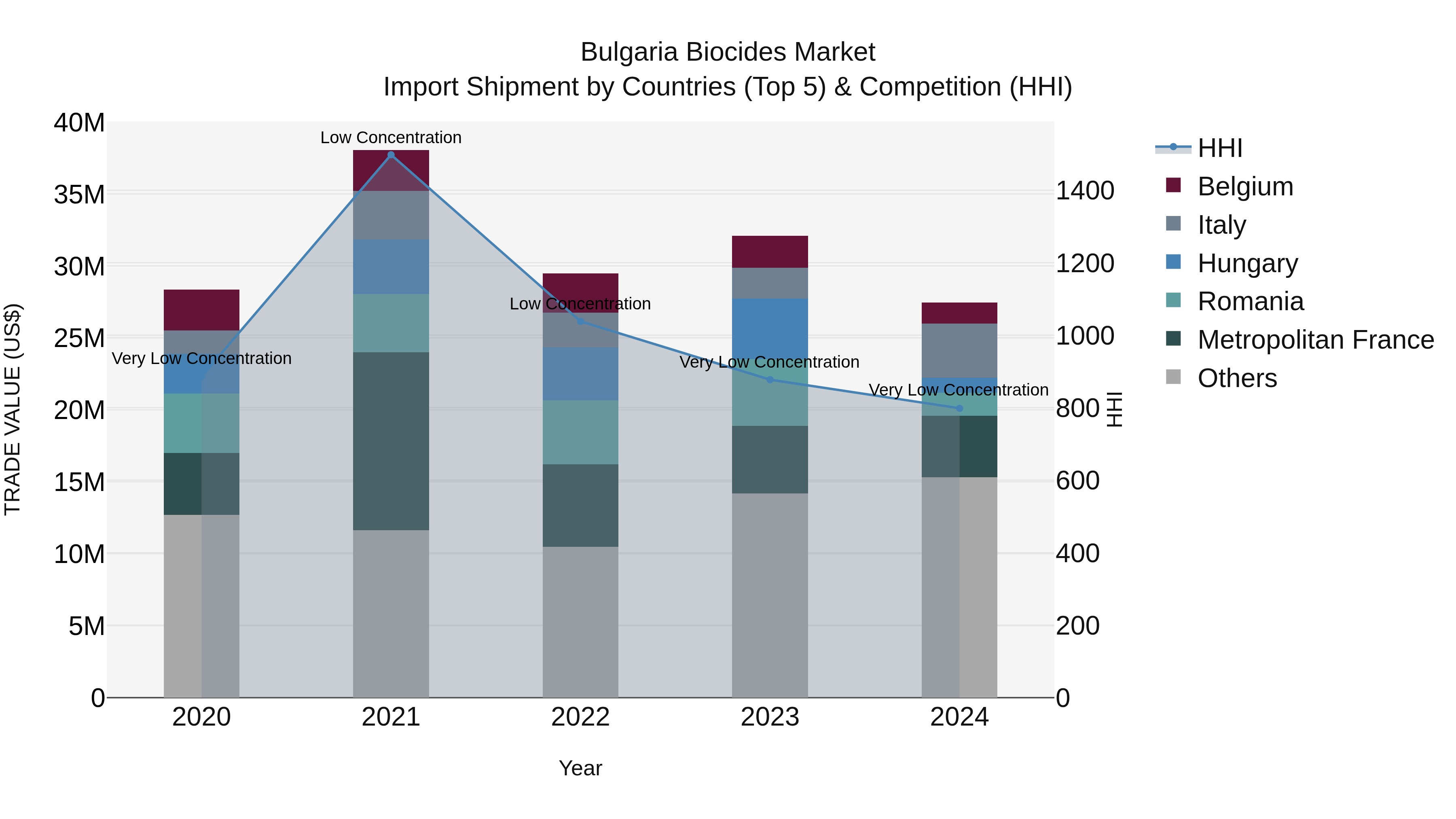 Bulgaria Biocides Market Top 5 Importing Countries and Market Competition (HHI) Analysis