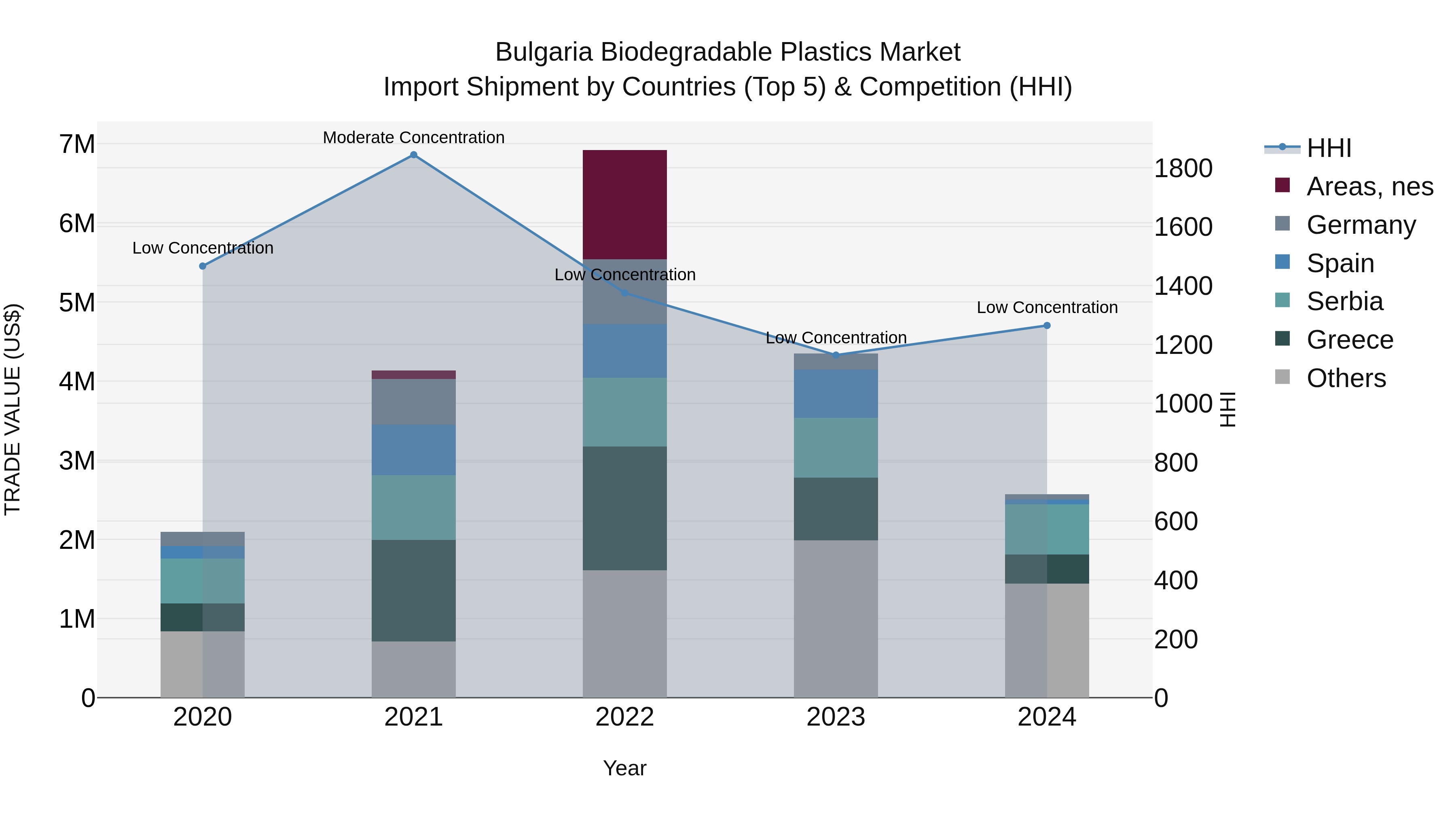 Bulgaria Biodegradable Plastics Market Top 5 Importing Countries and Market Competition (HHI) Analysis