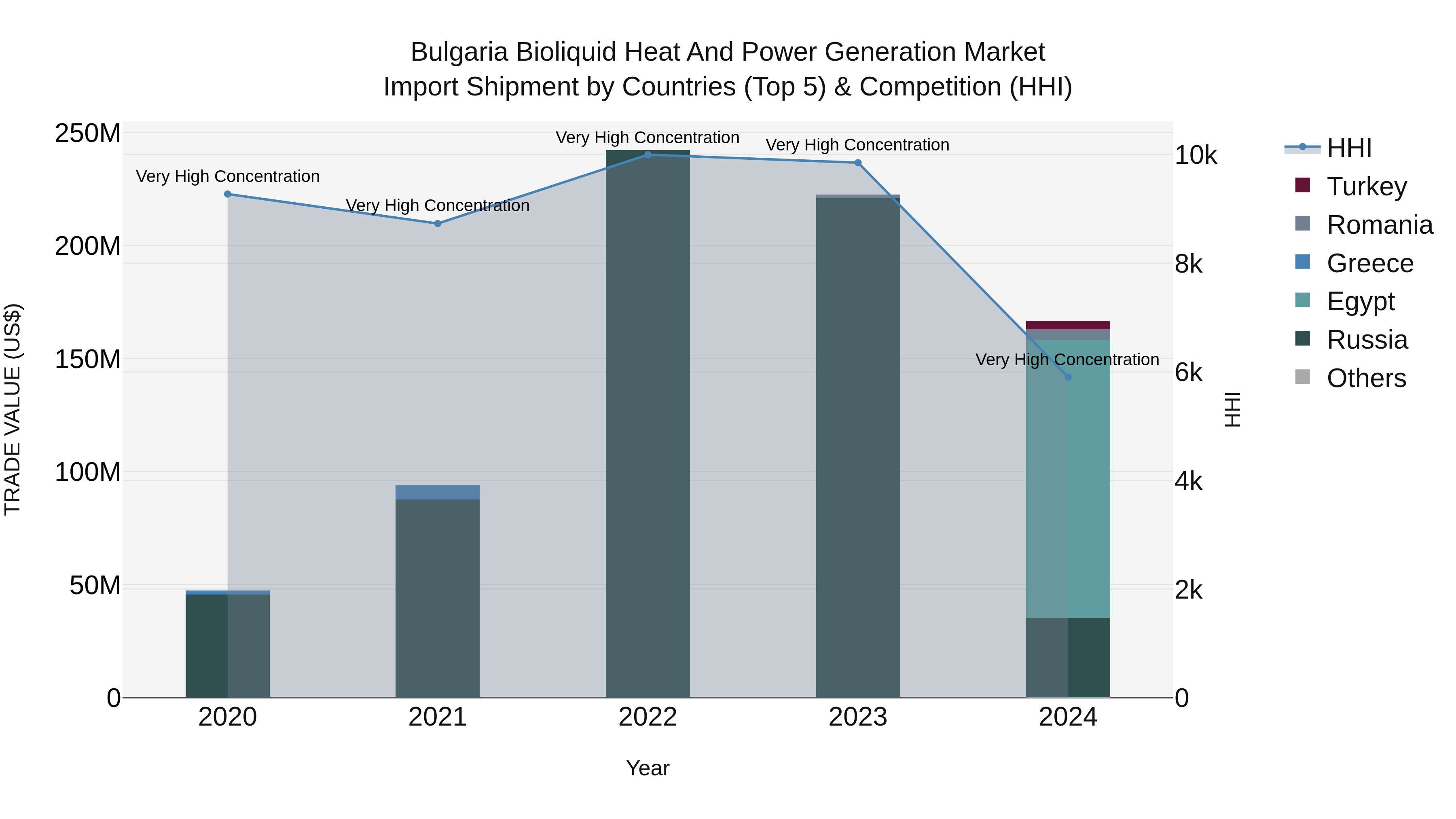 Bulgaria Bioliquid Heat and Power Generation Market Top 5 Importing Countries and Market Competition (HHI) Analysis