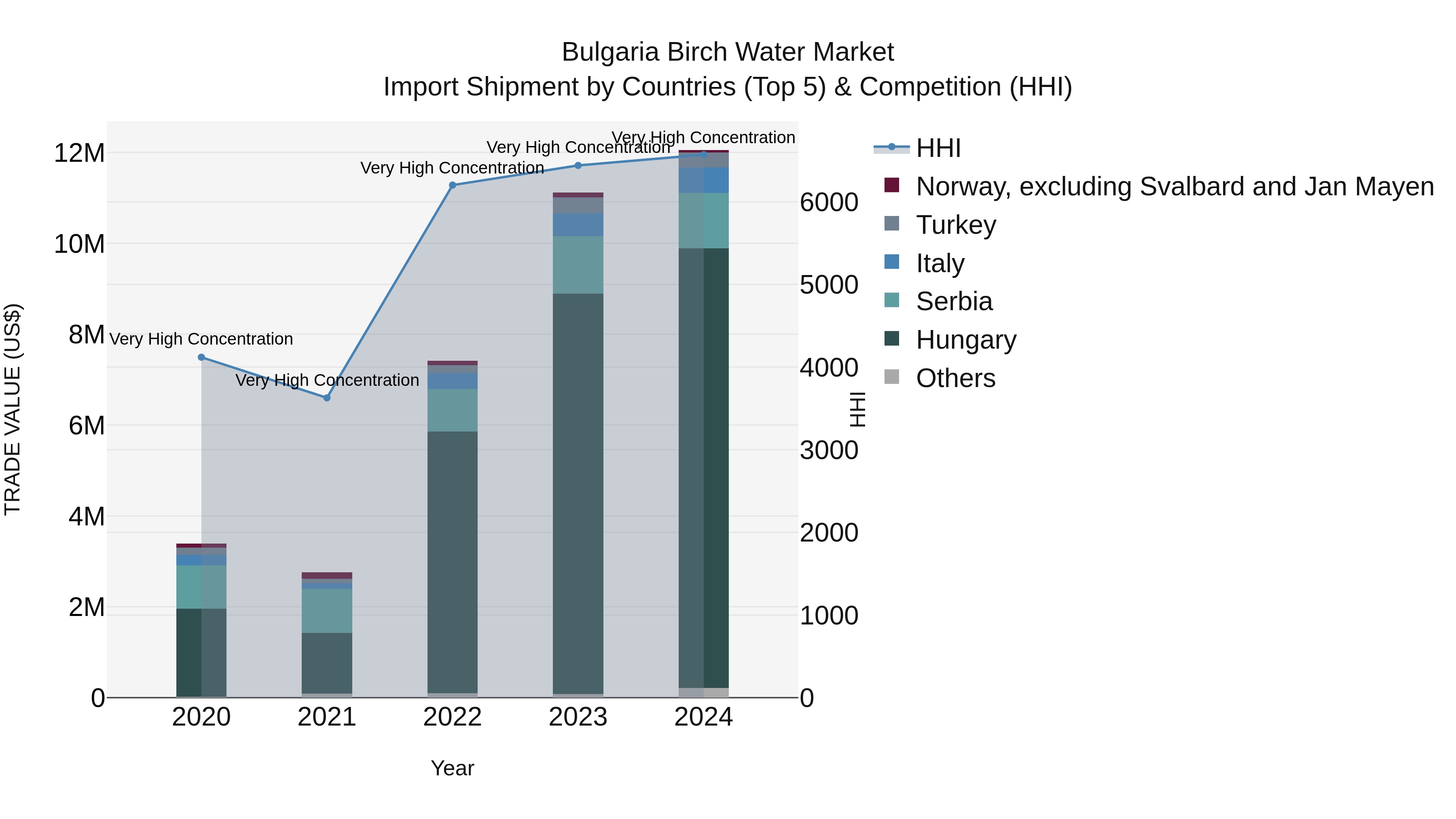 Bulgaria Birch Water Market Top 5 Importing Countries and Market Competition (HHI) Analysis