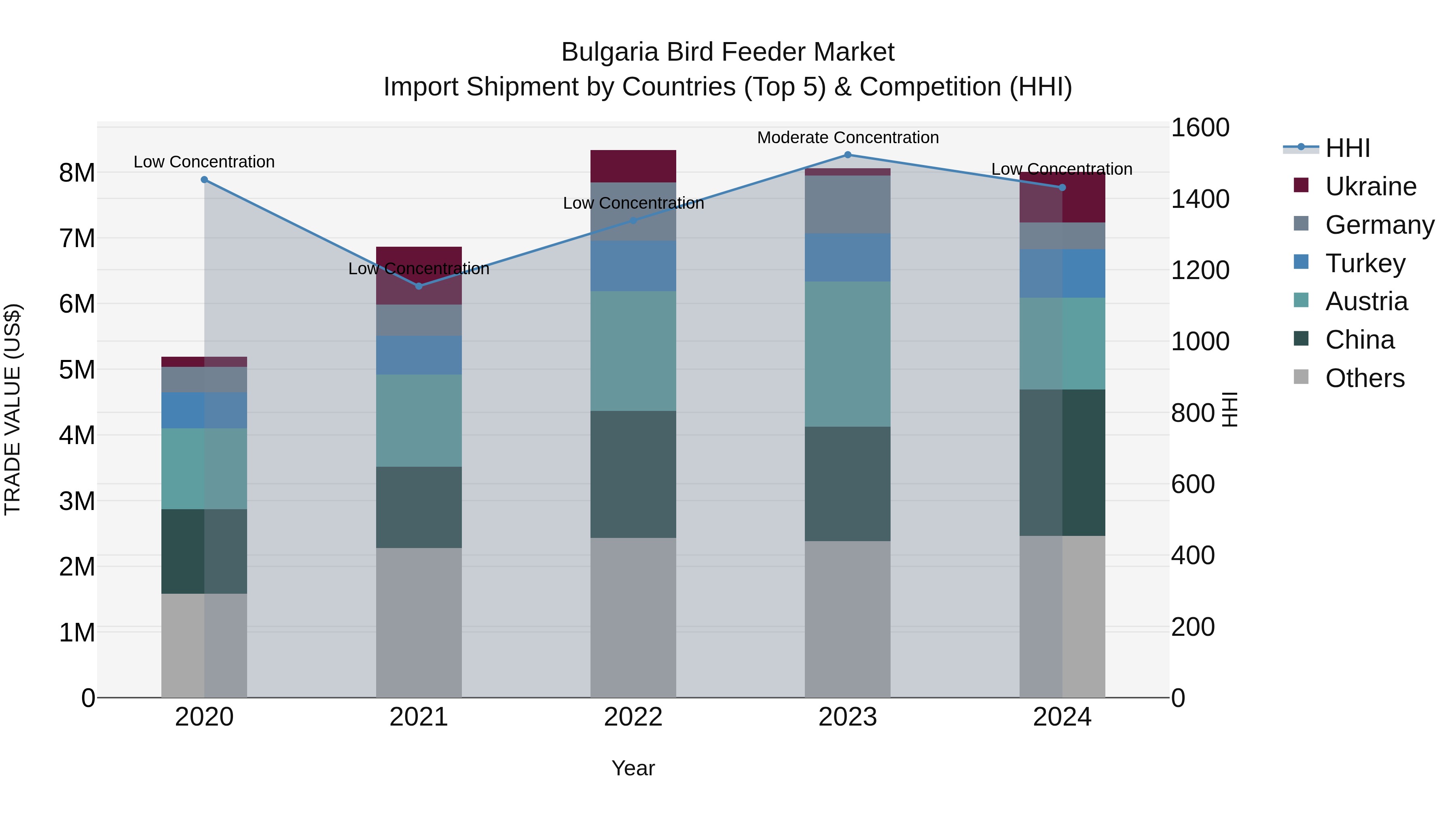 Bulgaria Bird Feeder Market Top 5 Importing Countries and Market Competition (HHI) Analysis