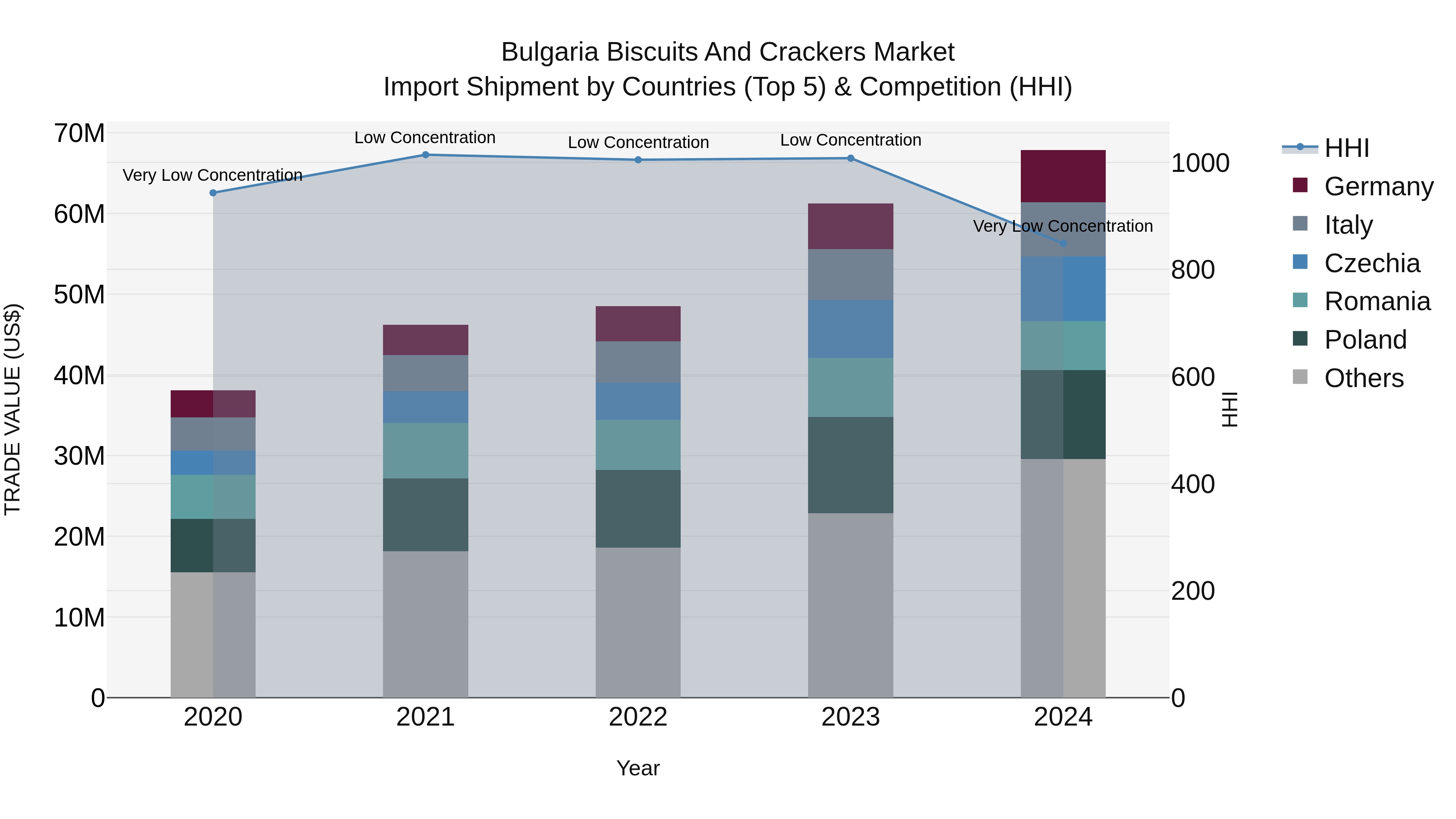 Bulgaria Biscuits and Crackers Market Top 5 Importing Countries and Market Competition (HHI) Analysis