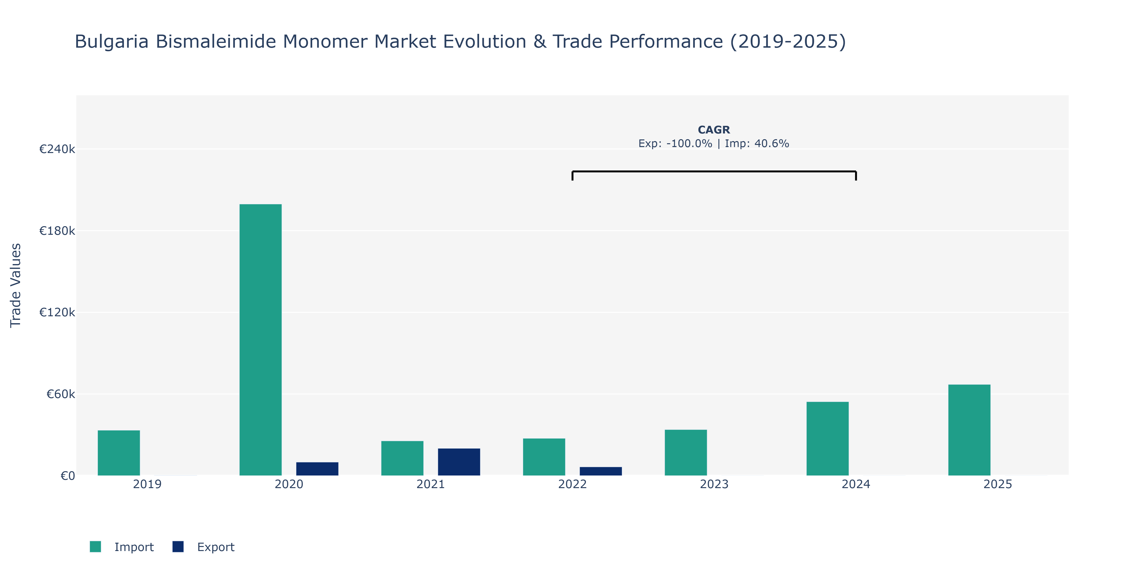 Bulgaria Bismaleimide Monomer Market: Production & Trade Performance (2019-2025)