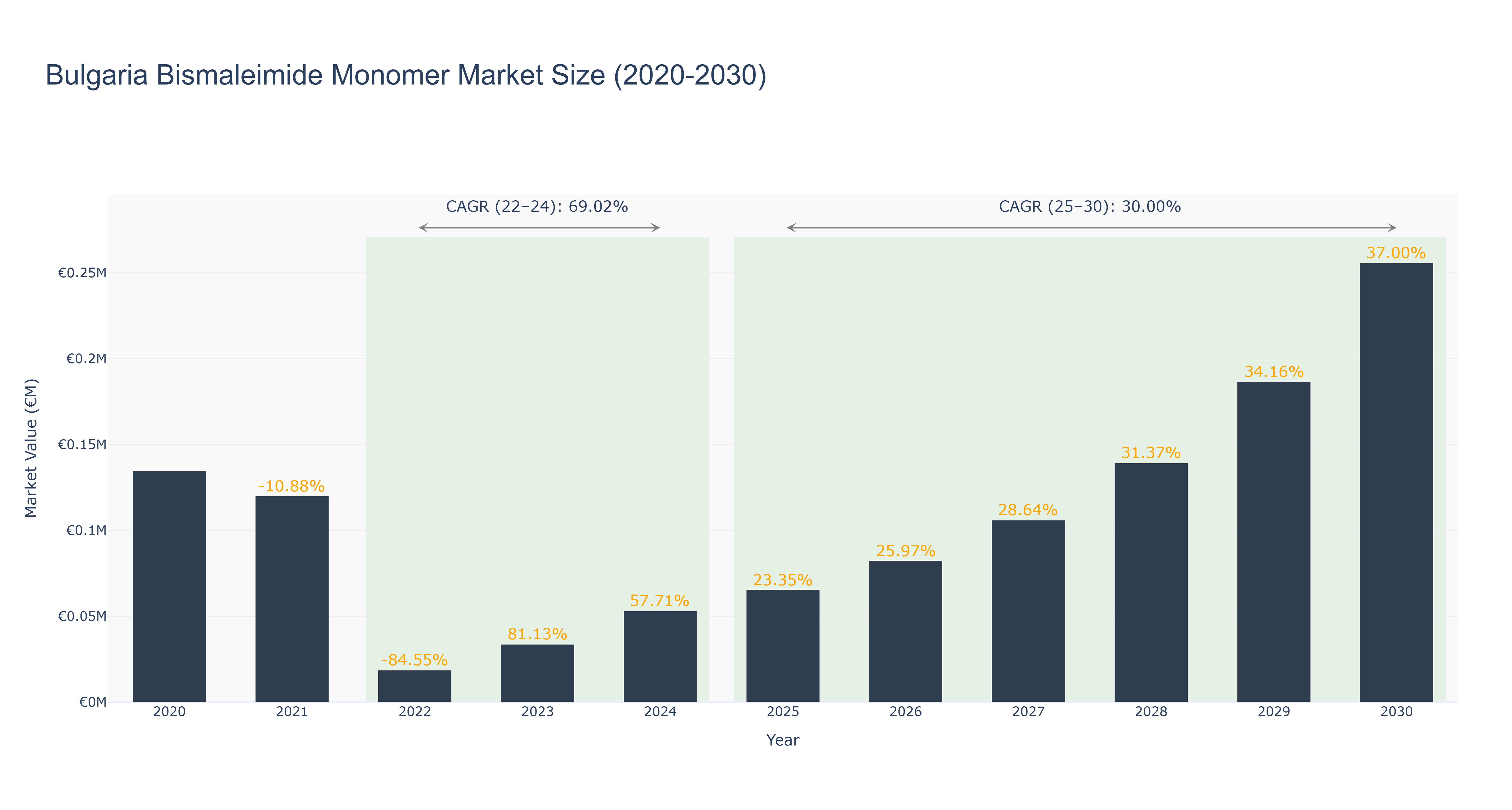 Bulgaria Bismaleimide Monomer Market Size (2020-2030)
